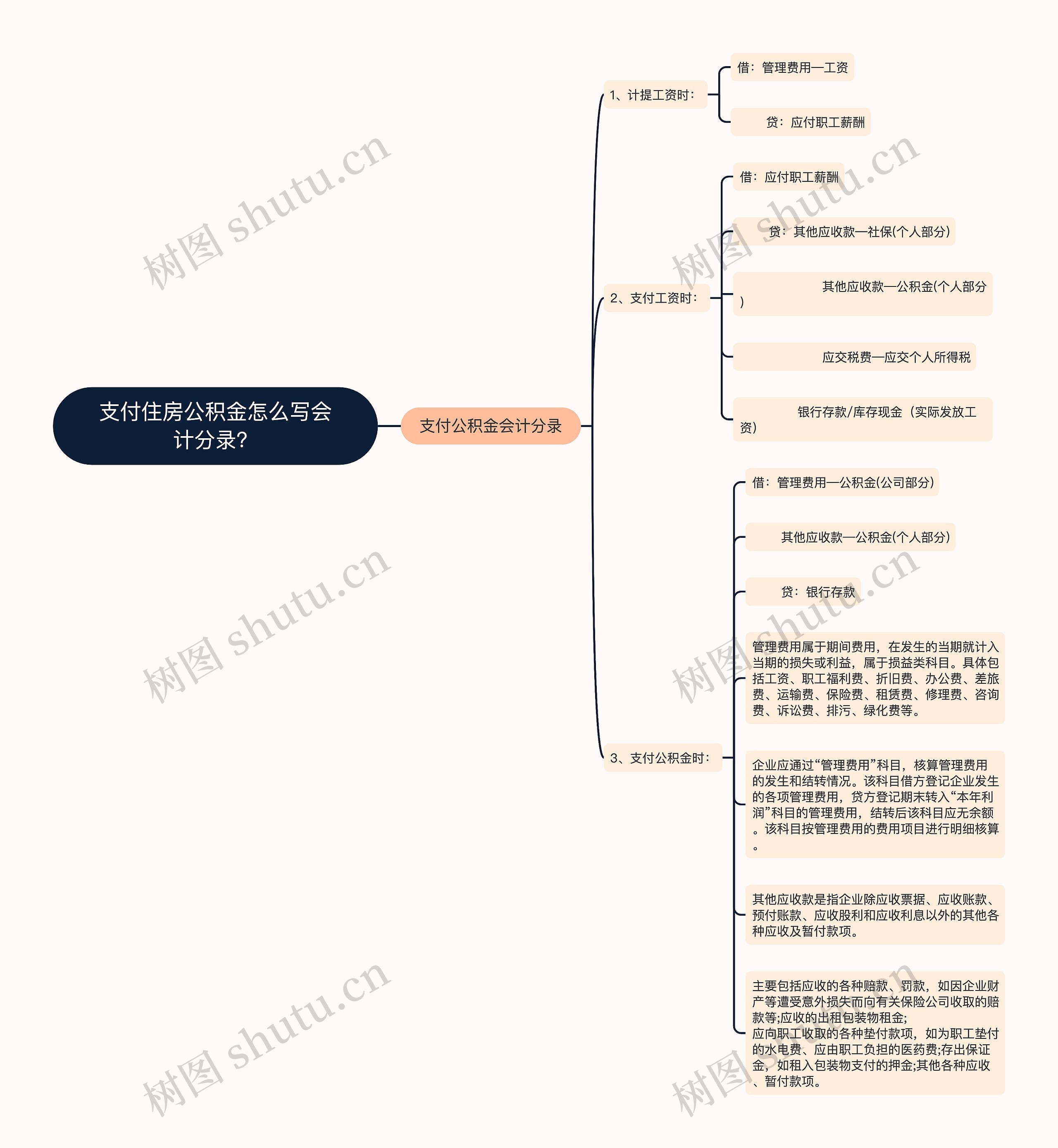 支付住房公积金怎么写会计分录？思维导图