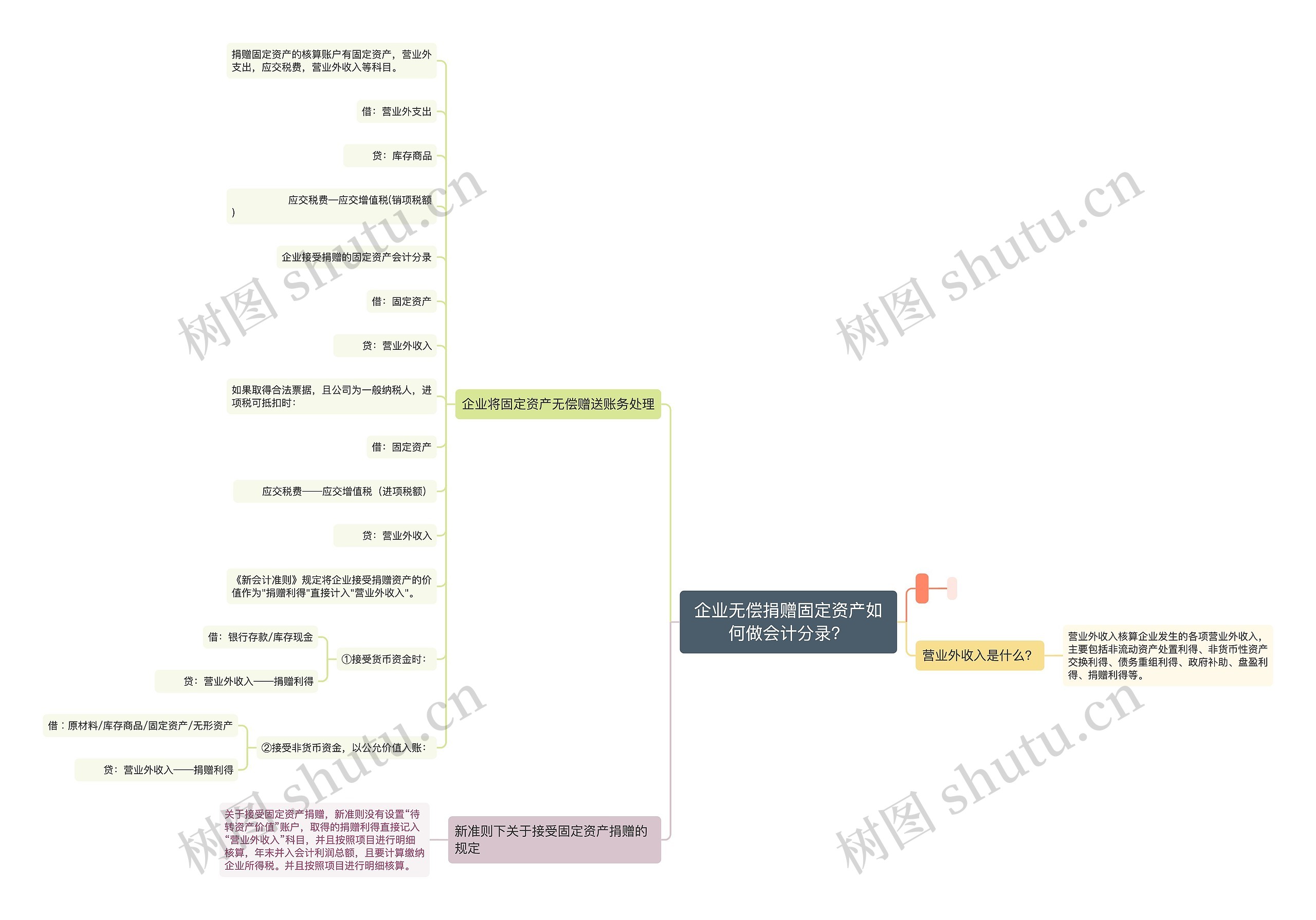 企业无偿捐赠固定资产如何做会计分录？思维导图
