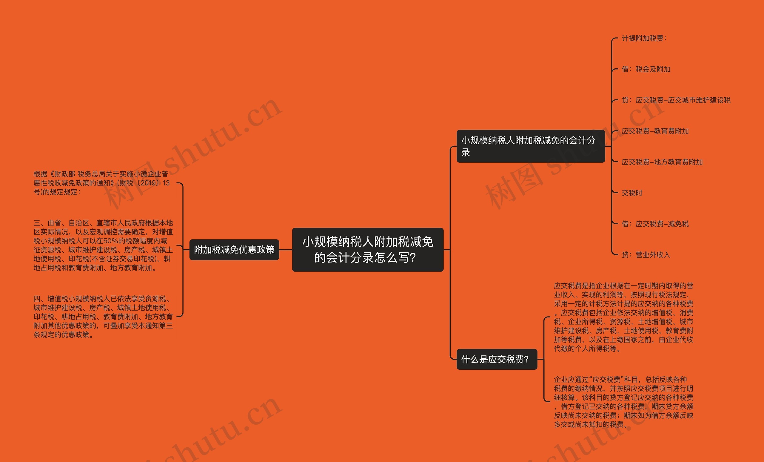 小规模纳税人附加税减免的会计分录怎么写？思维导图