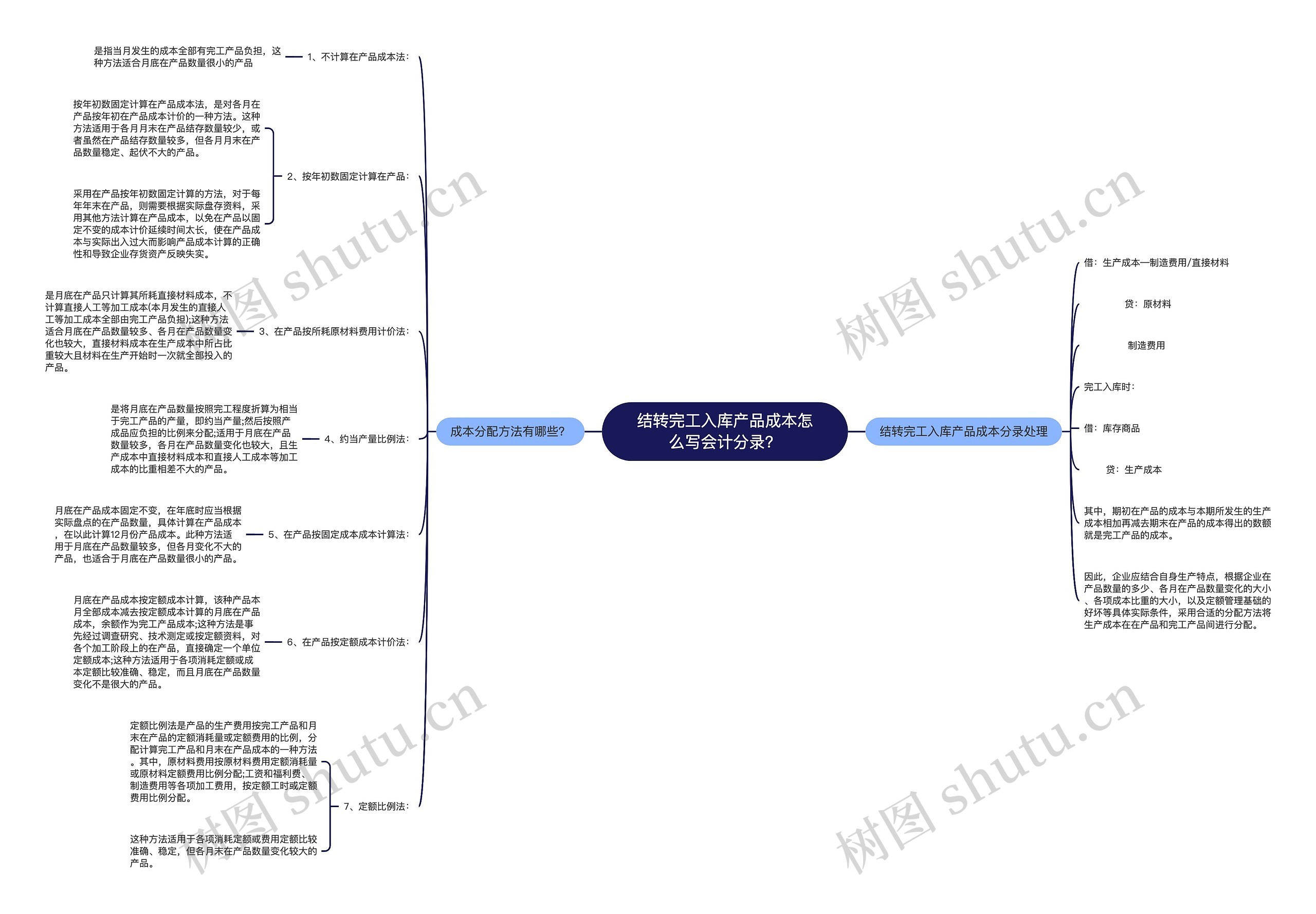 结转完工入库产品成本怎么写会计分录？思维导图