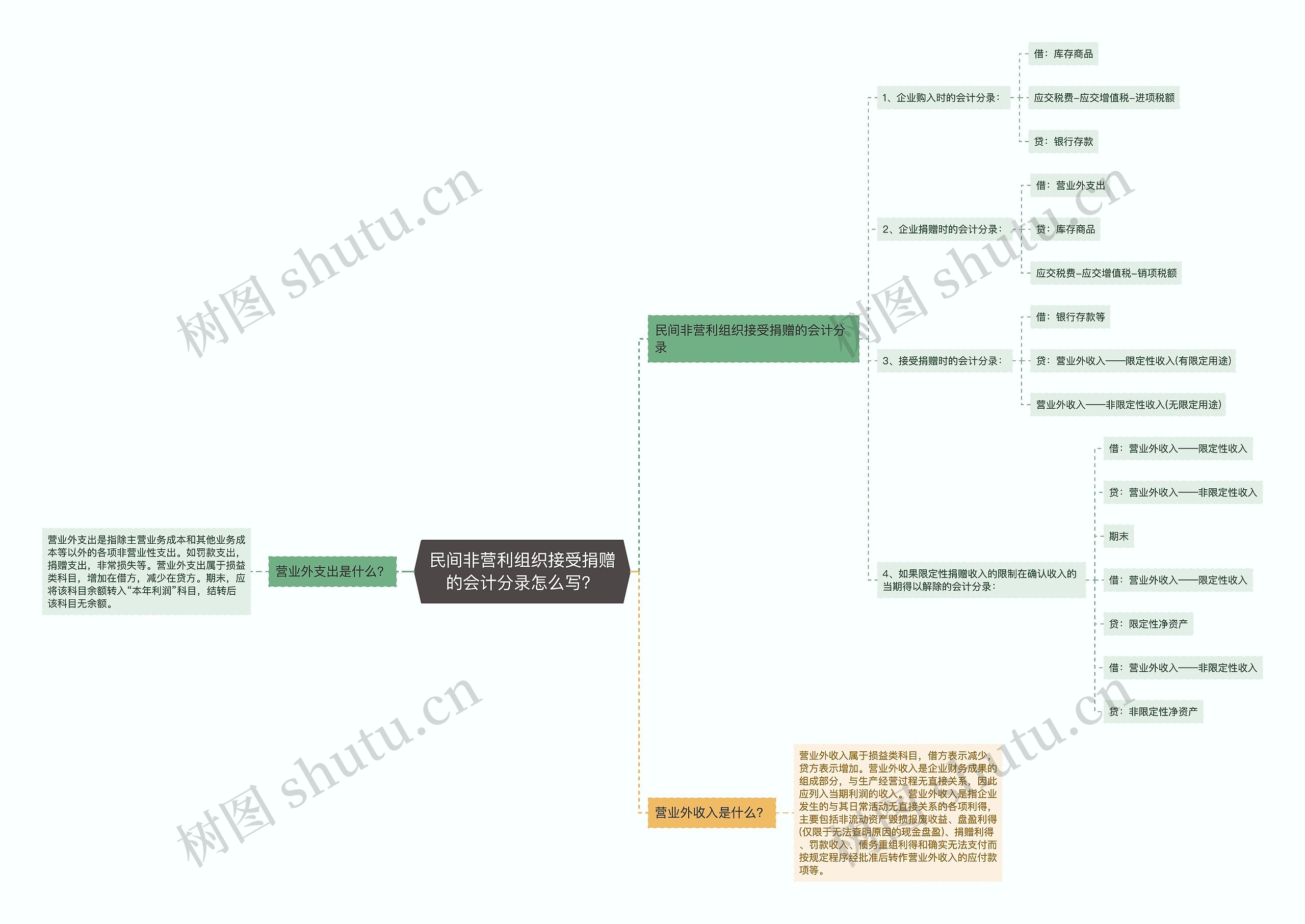 民间非营利组织接受捐赠的会计分录怎么写？