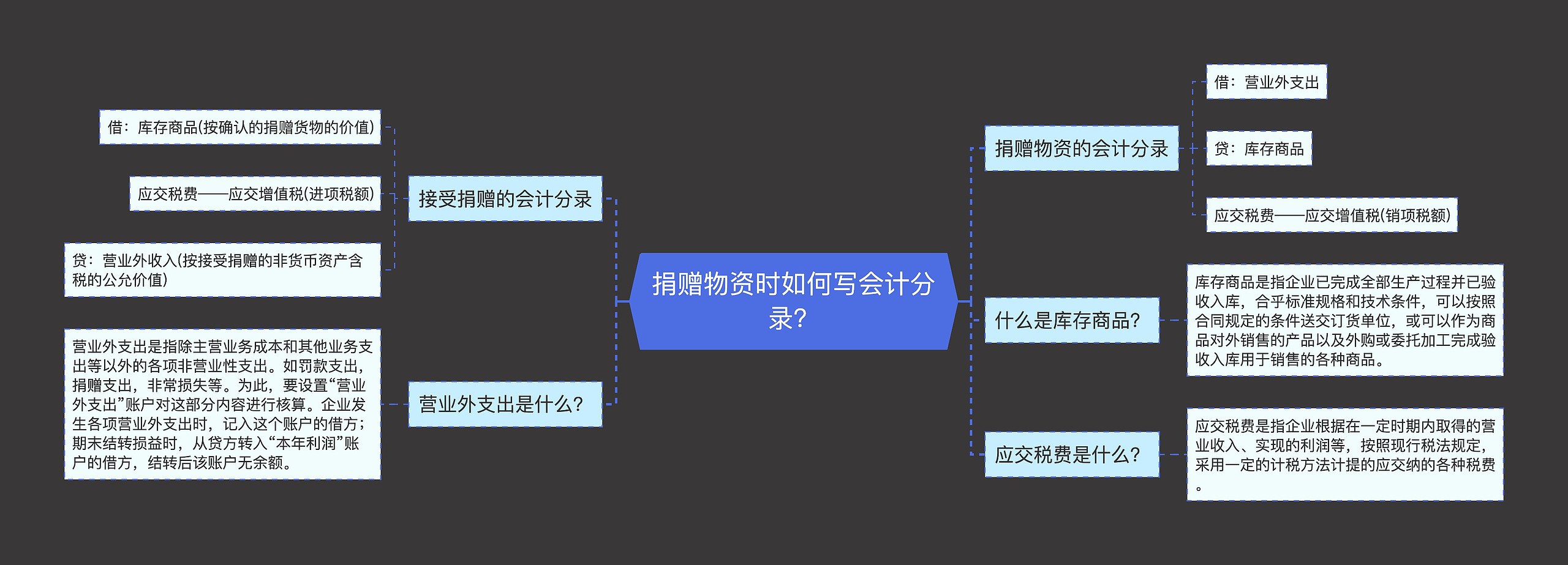 捐赠物资时如何写会计分录？思维导图