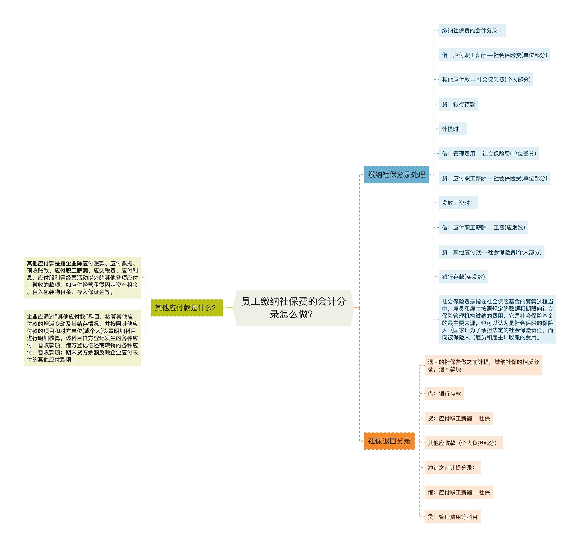 员工缴纳社保费的会计分录怎么做？