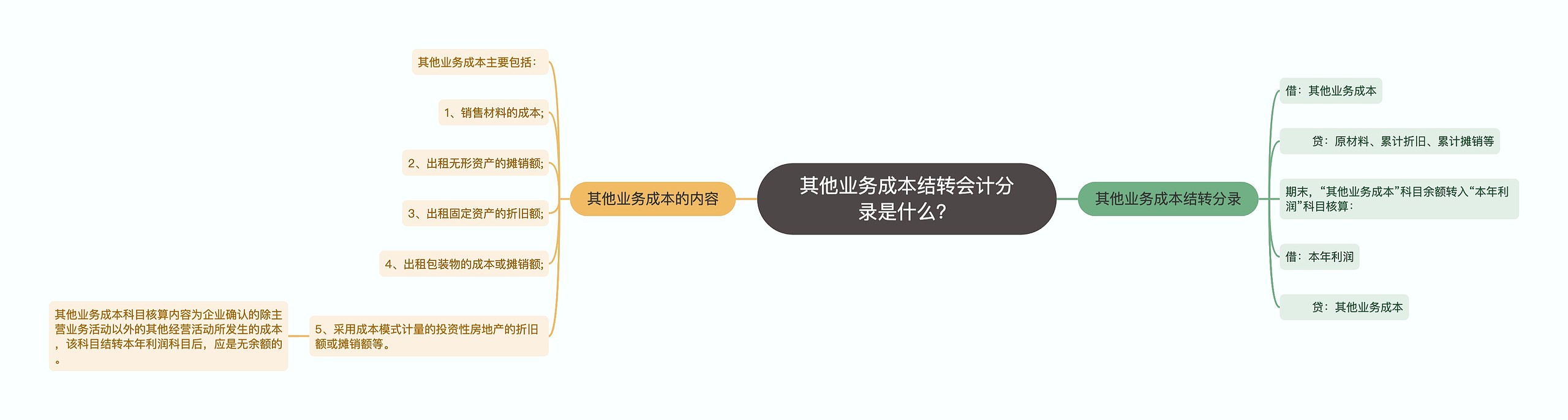 其他业务成本结转会计分录是什么？思维导图