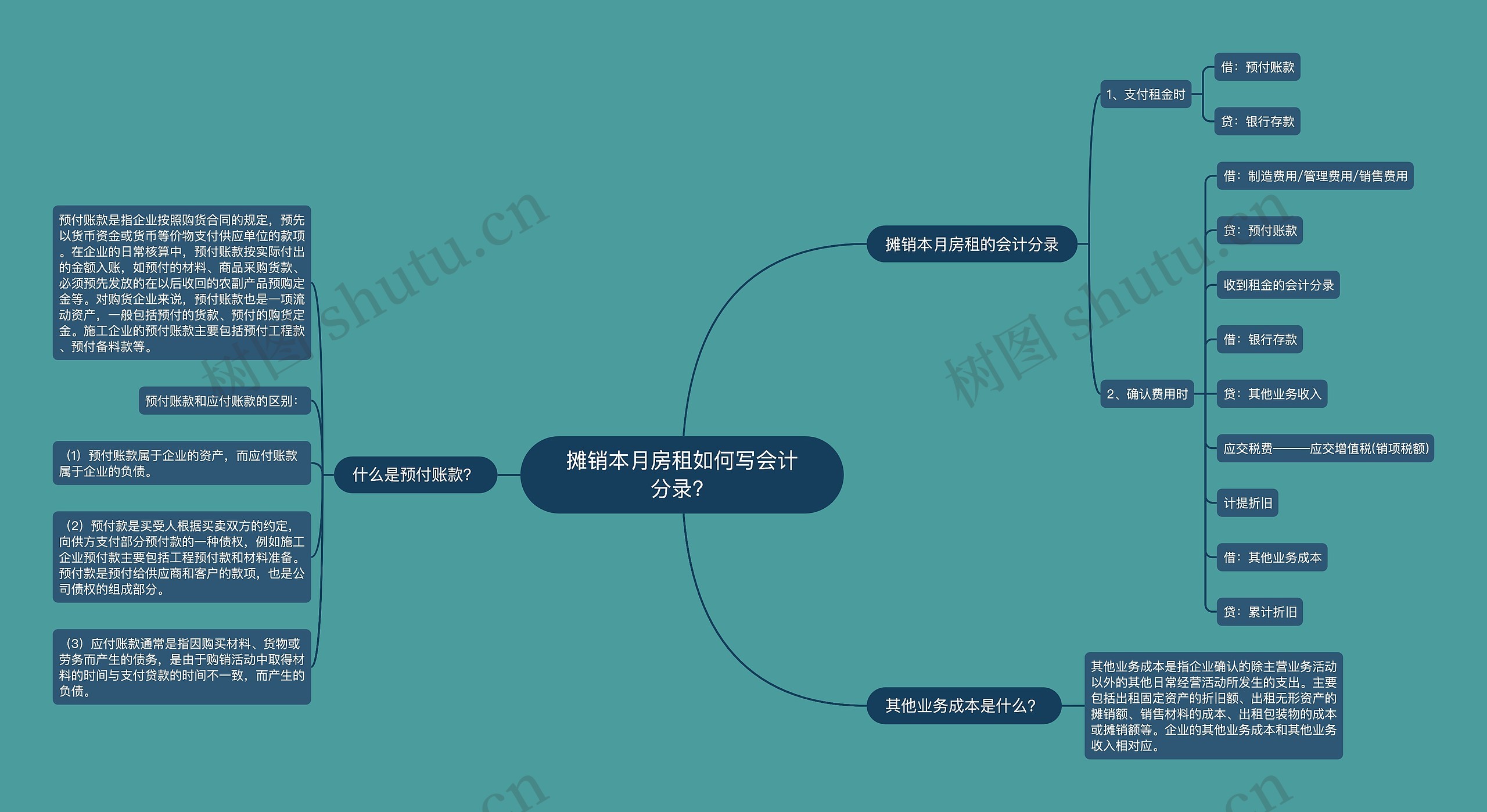 摊销本月房租如何写会计分录？思维导图