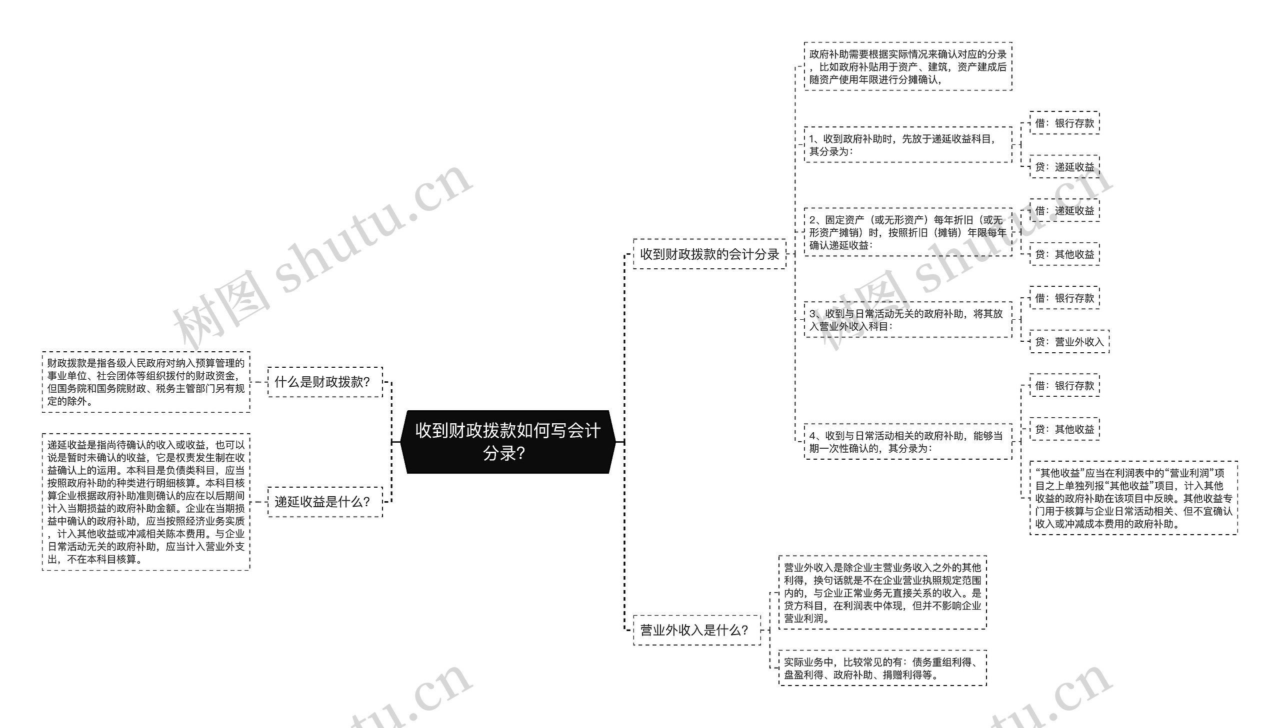 收到财政拨款如何写会计分录？思维导图