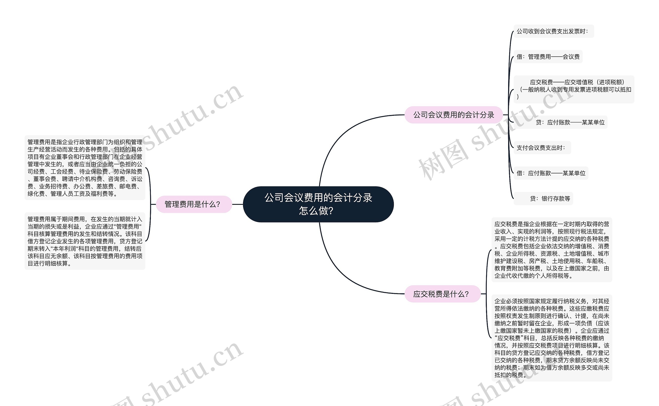 公司会议费用的会计分录怎么做？