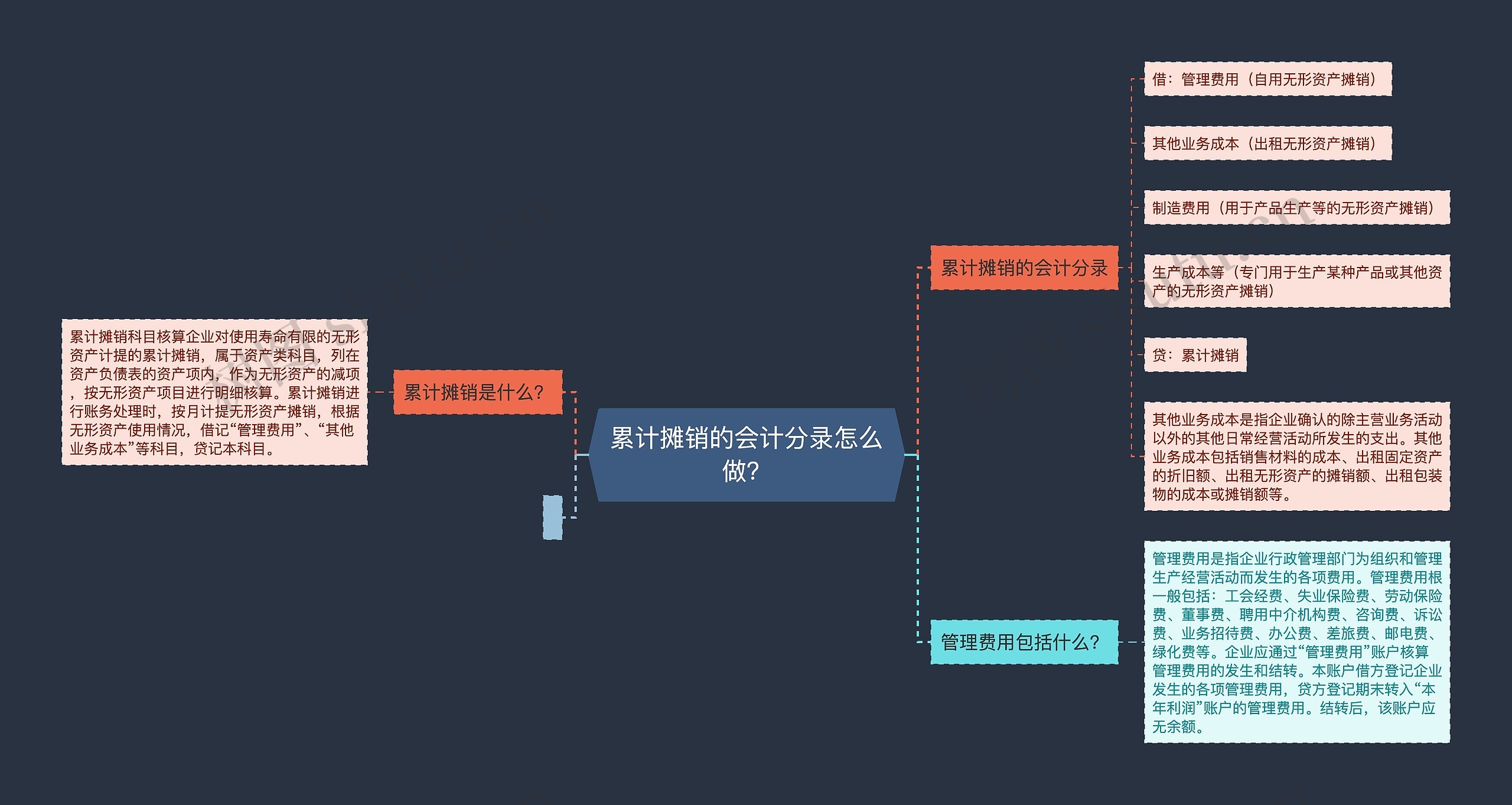 累计摊销的会计分录怎么做？思维导图