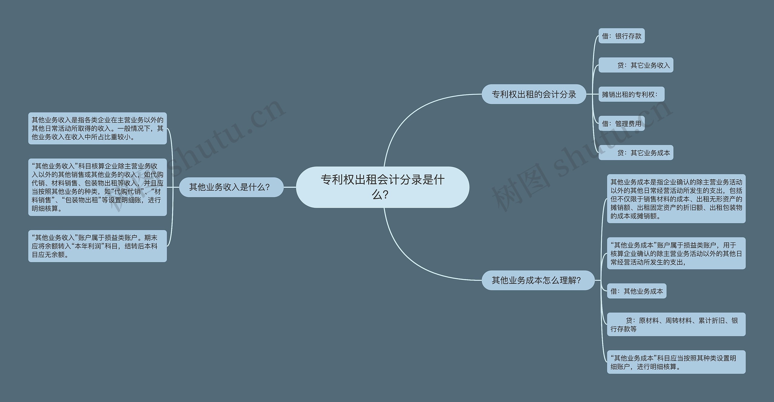 专利权出租会计分录是什么？思维导图