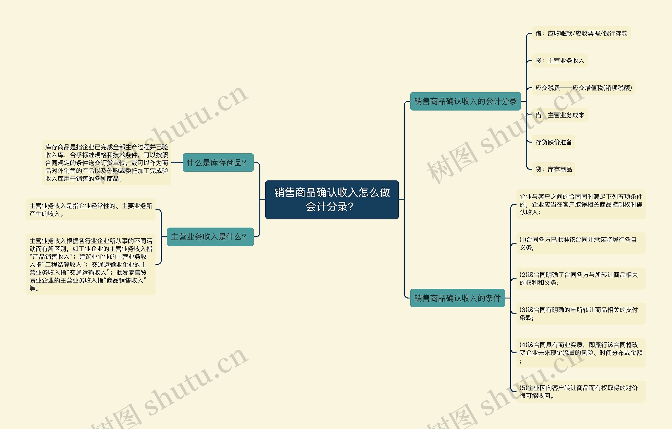 销售商品确认收入怎么做会计分录？思维导图