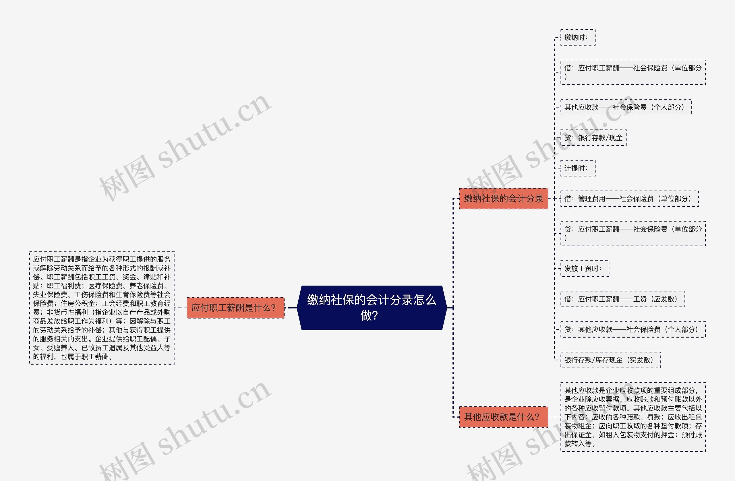 缴纳社保的会计分录怎么做？思维导图