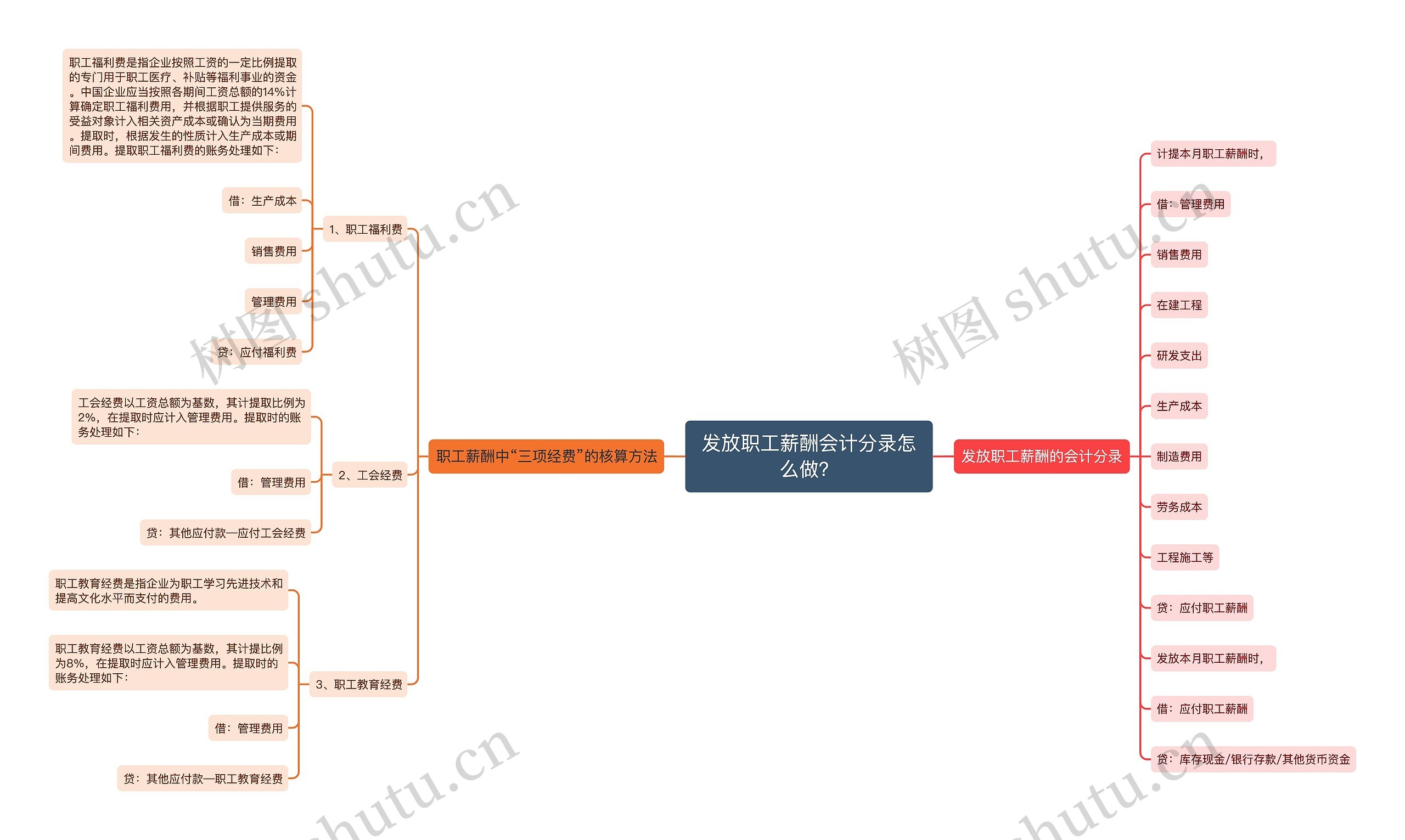 发放职工薪酬会计分录怎么做？思维导图