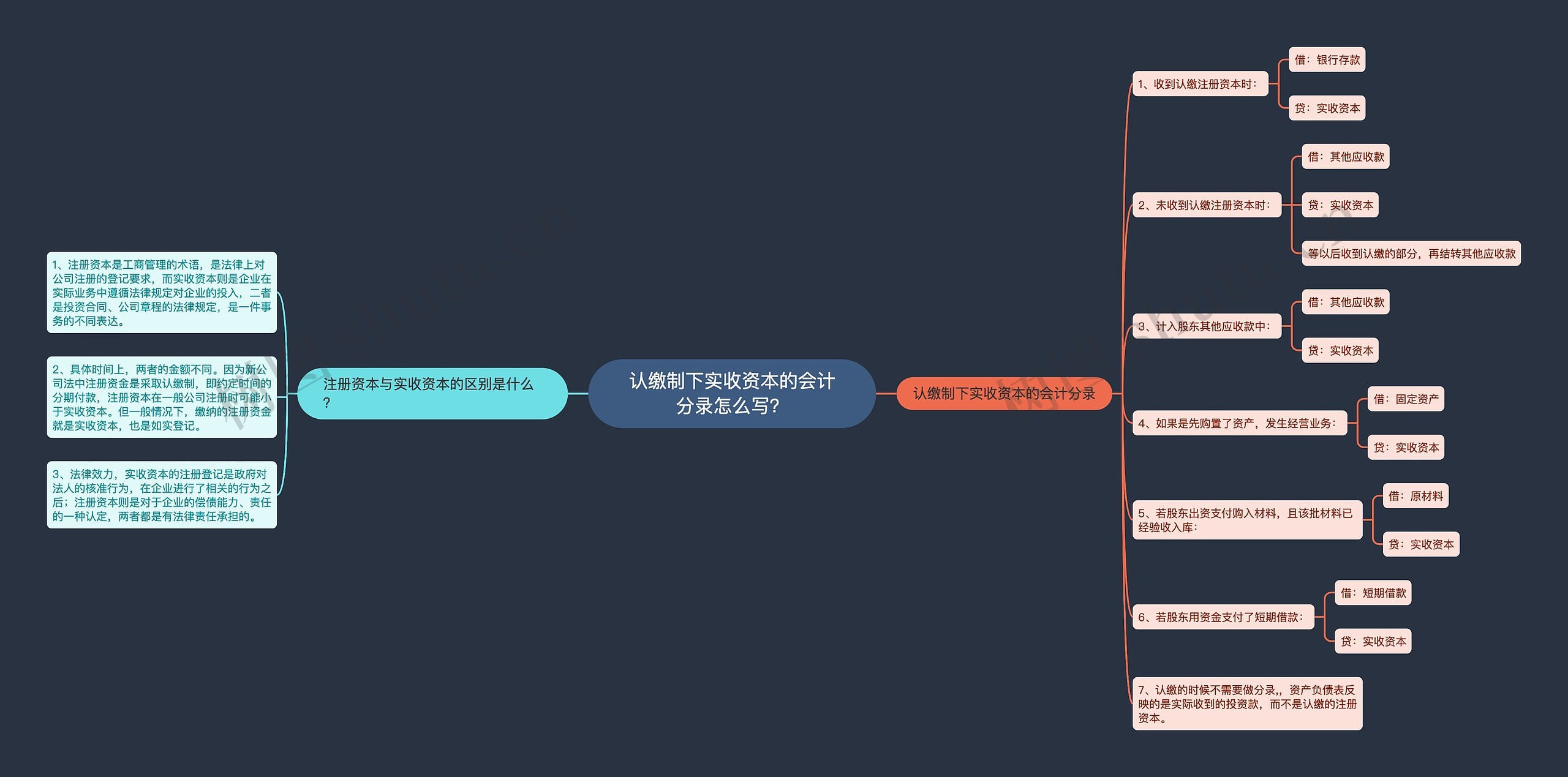 认缴制下实收资本的会计分录怎么写？