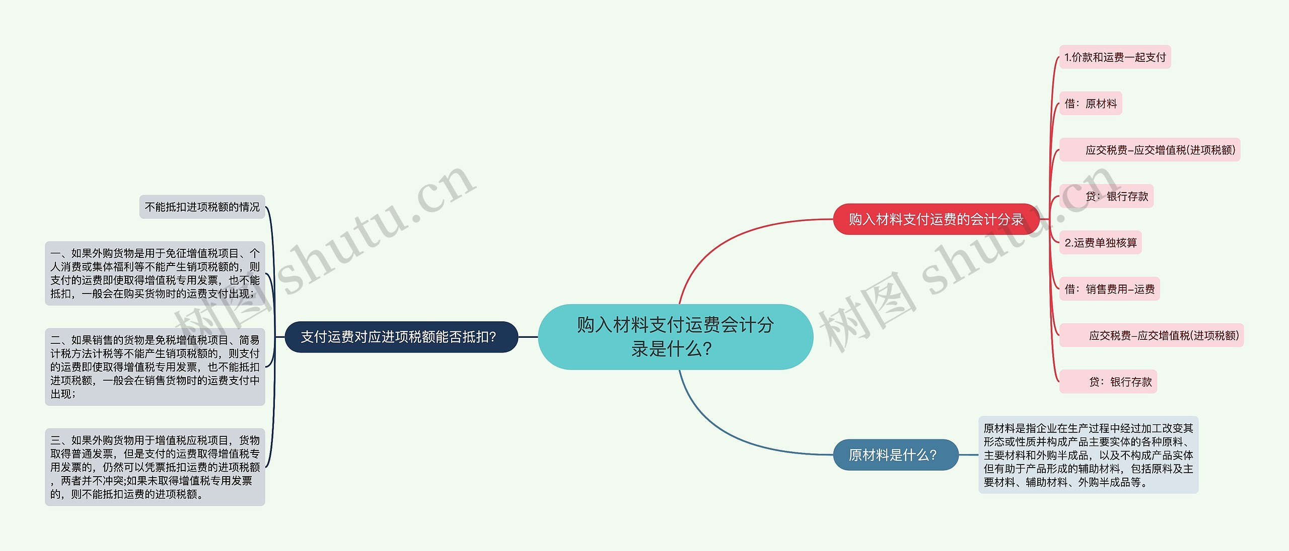 购入材料支付运费会计分录是什么？思维导图