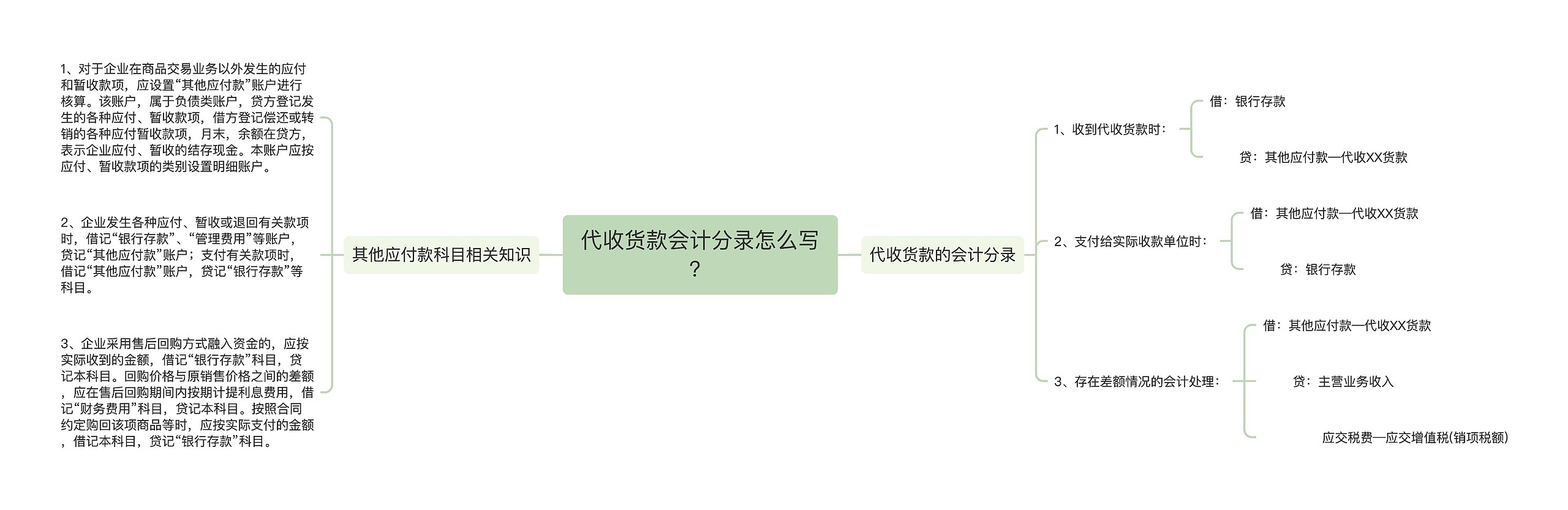 代收货款会计分录怎么写？