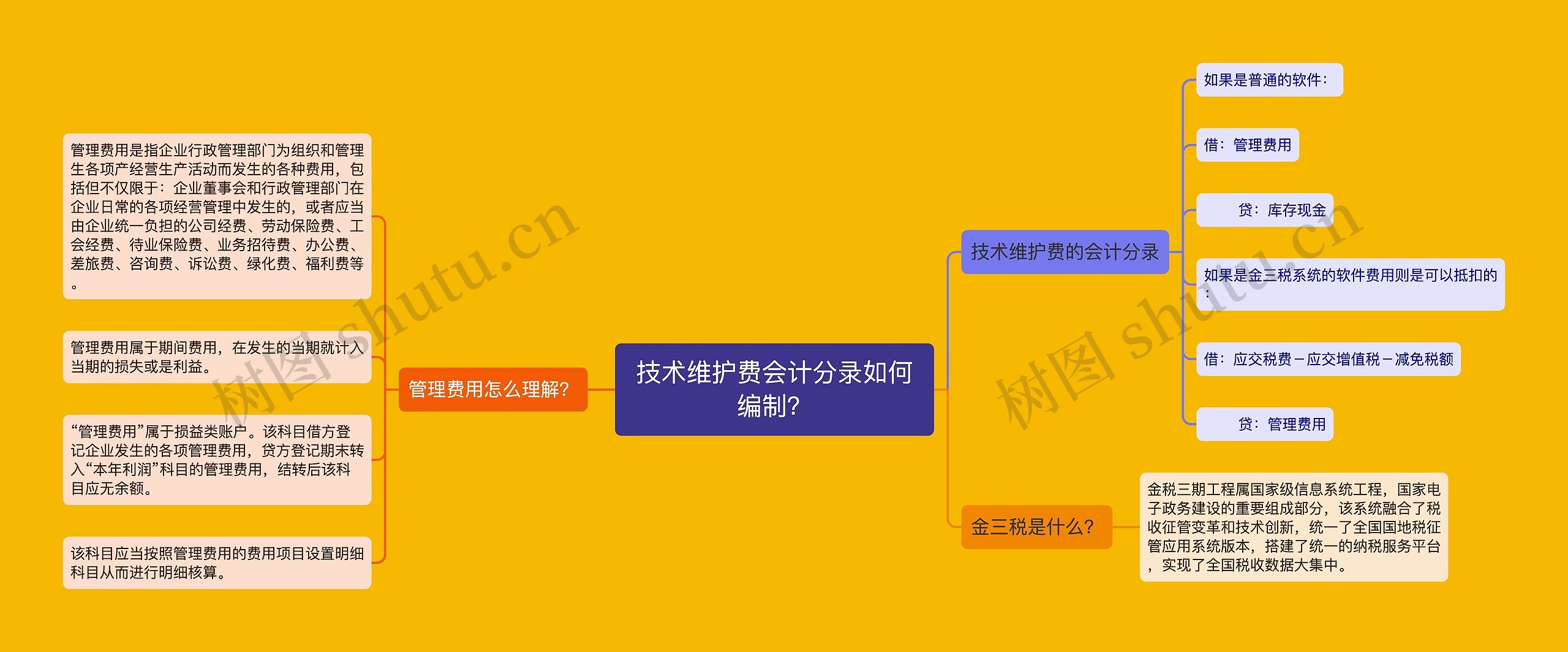 技术维护费会计分录如何编制？思维导图