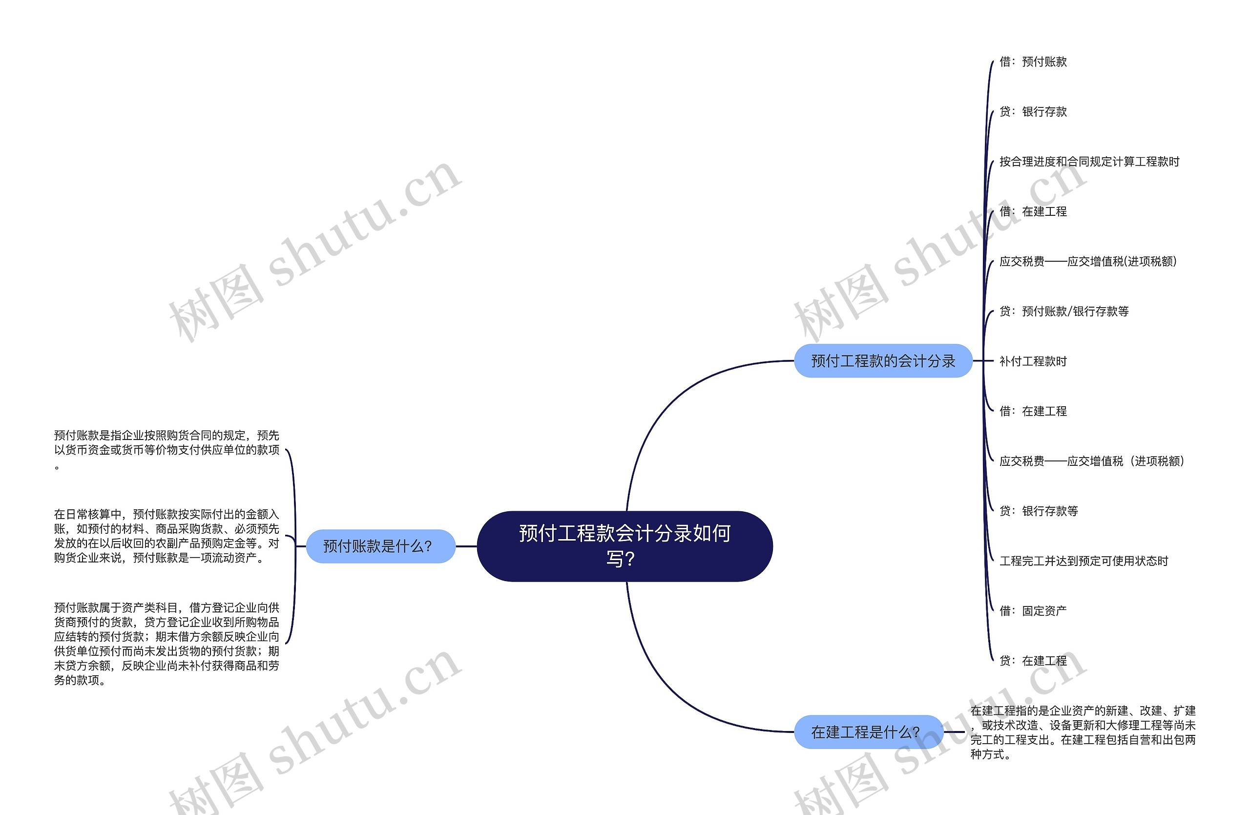 预付工程款会计分录如何写？