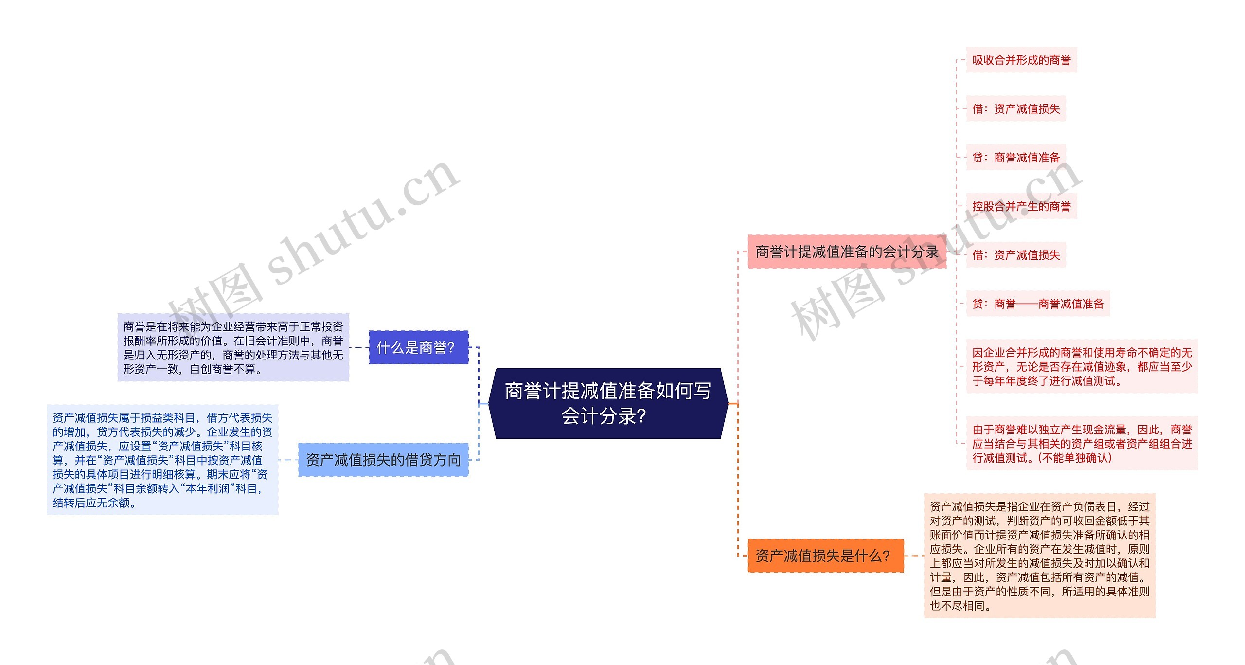 商誉计提减值准备如何写会计分录？思维导图