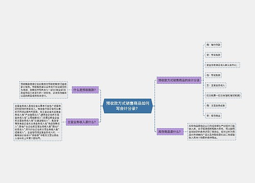 预收款方式销售商品如何写会计分录？