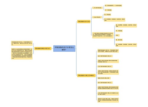 坏账准备的会计分录怎么编制？思维导图
