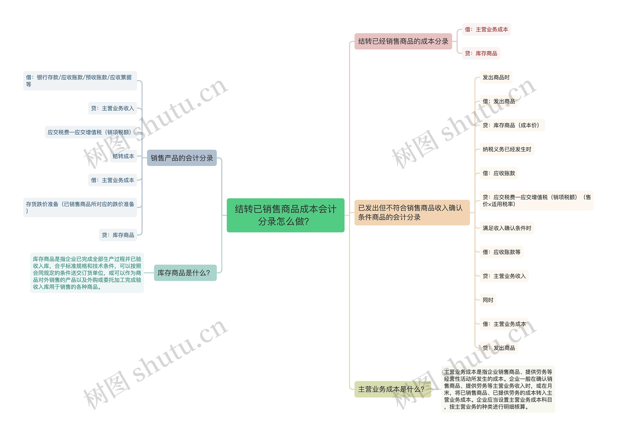 结转已销售商品成本会计分录怎么做？思维导图