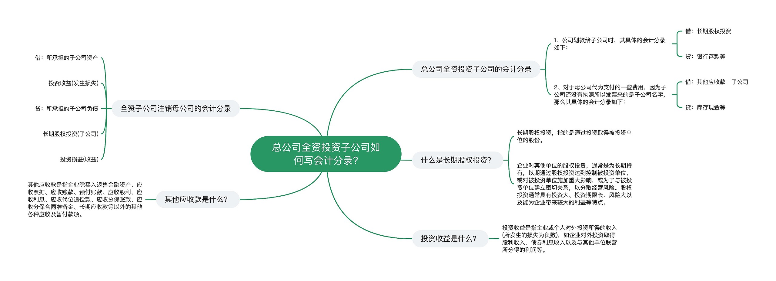 总公司全资投资子公司如何写会计分录?思维导图