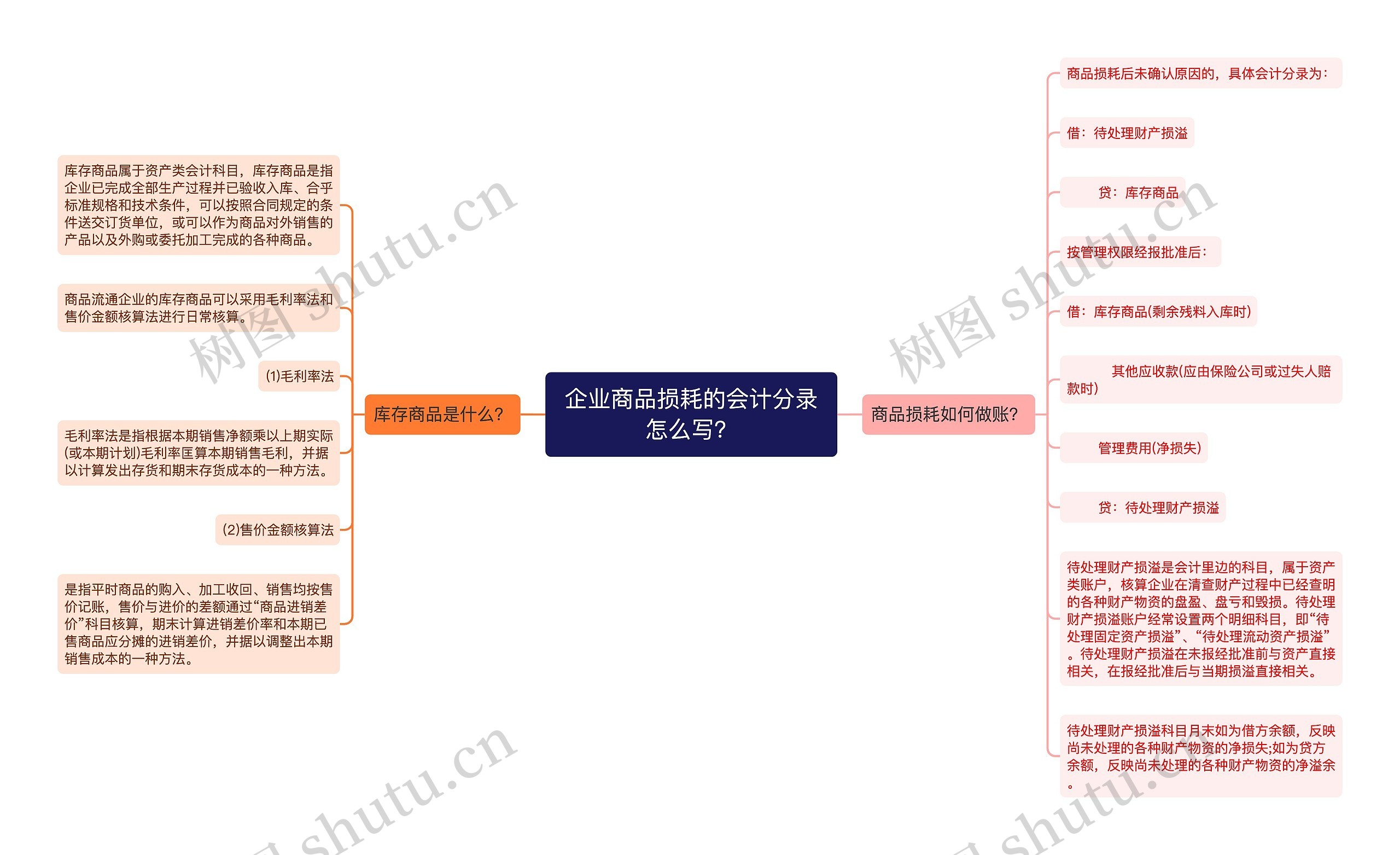 企业商品损耗的会计分录怎么写？思维导图