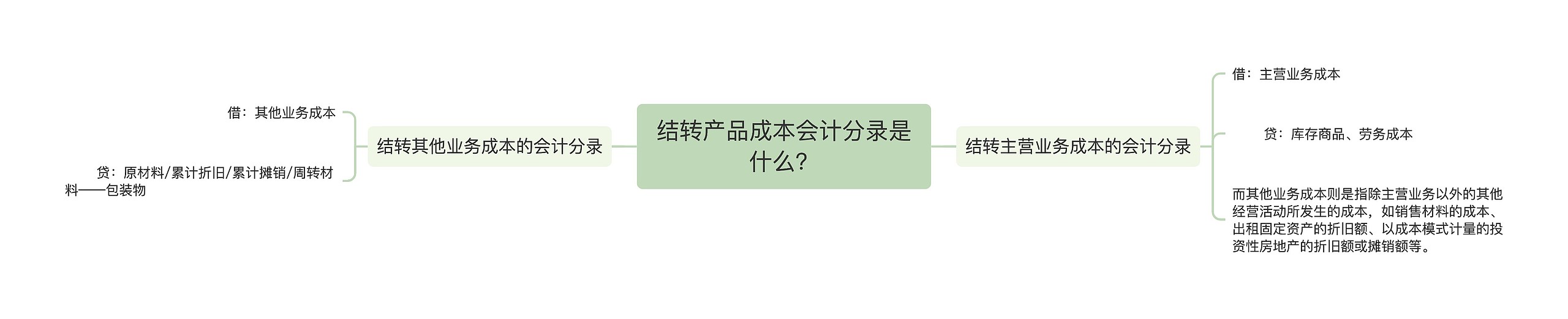 结转产品成本会计分录是什么？