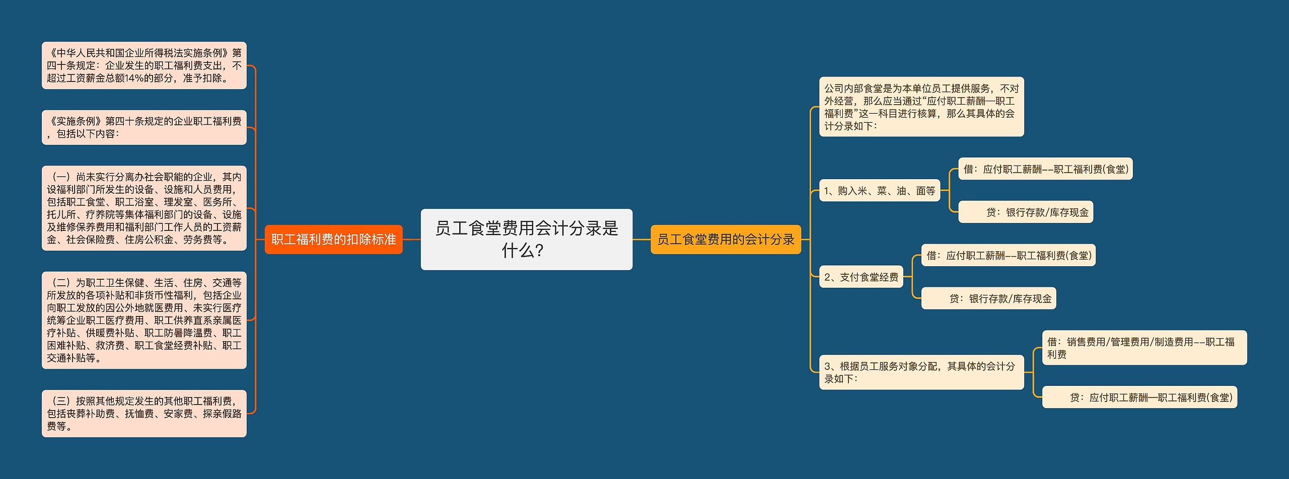 员工食堂费用会计分录是什么？