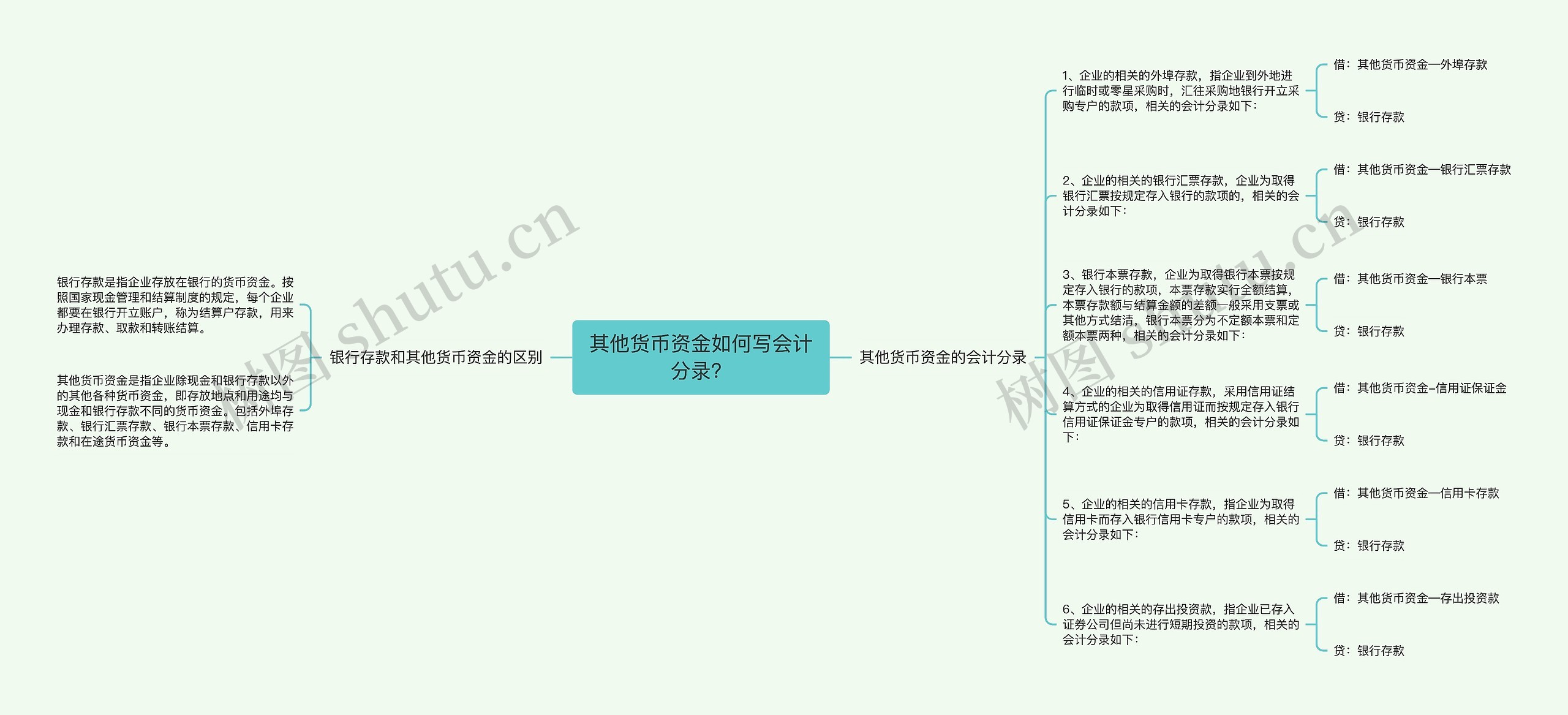 其他货币资金如何写会计分录？思维导图