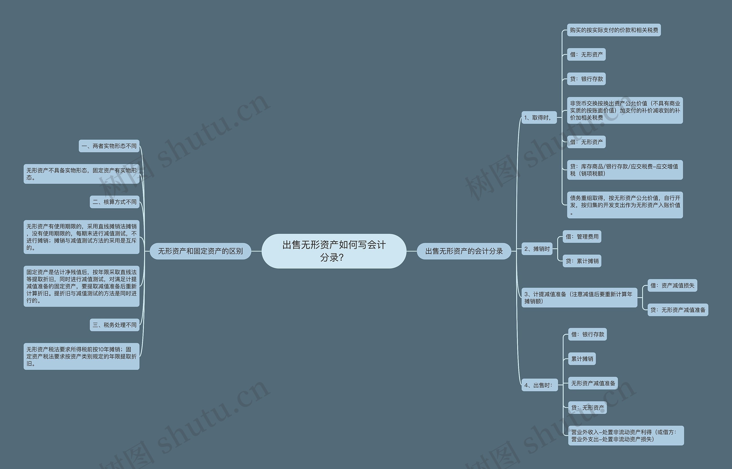 出售无形资产如何写会计分录？思维导图