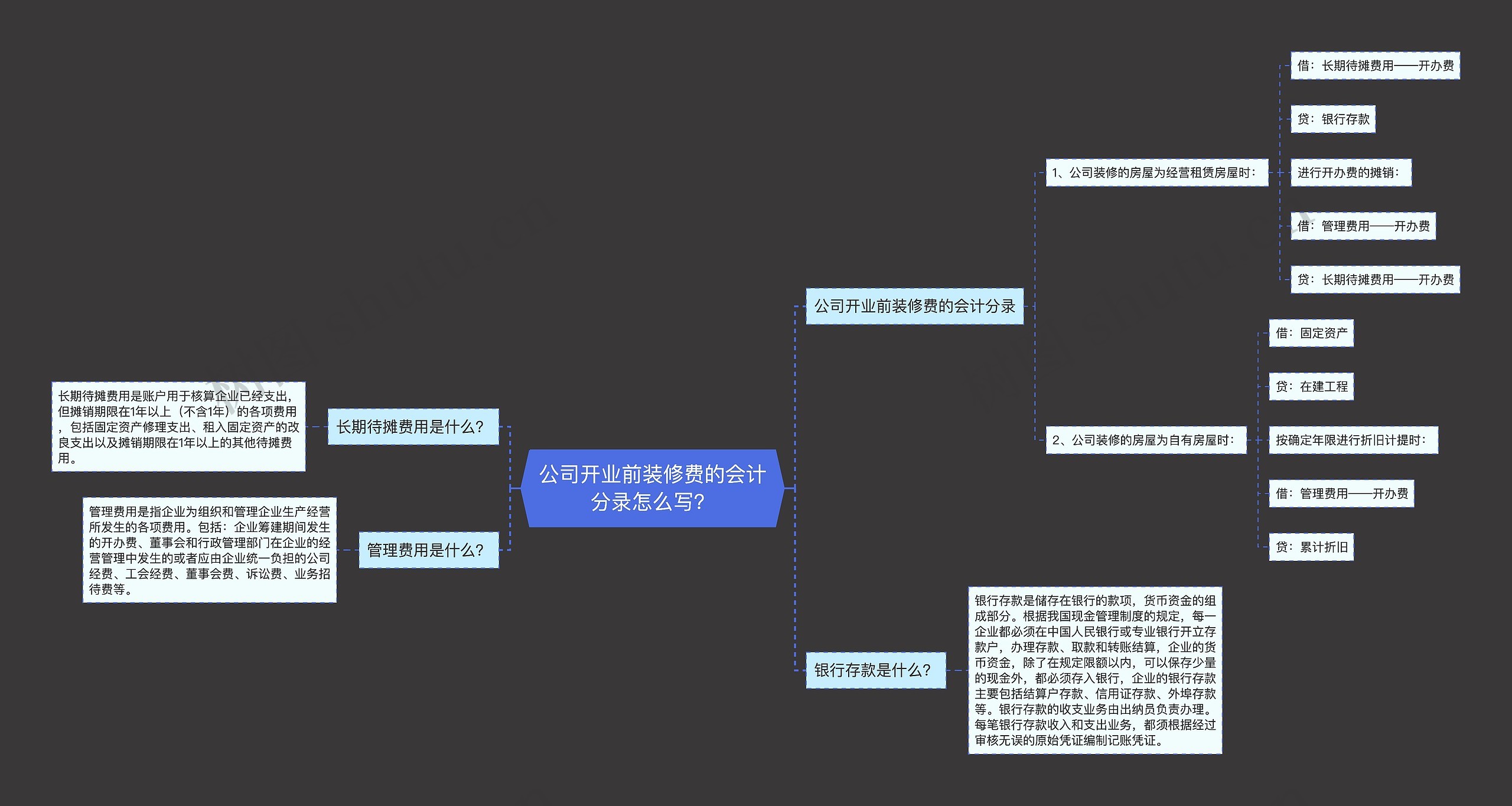 公司开业前装修费的会计分录怎么写？思维导图