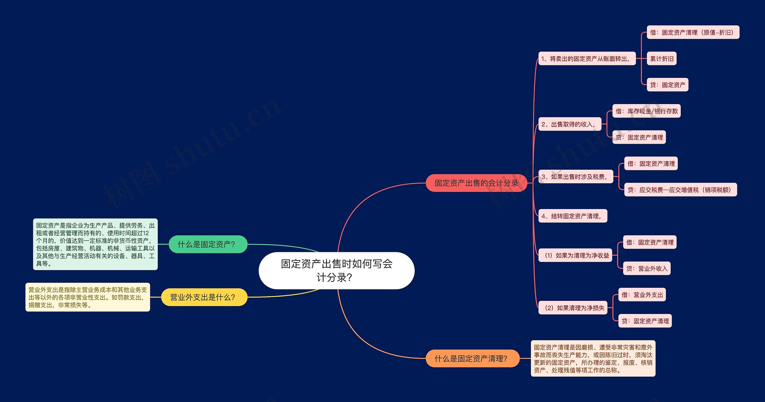 固定资产出售时如何写会计分录？思维导图