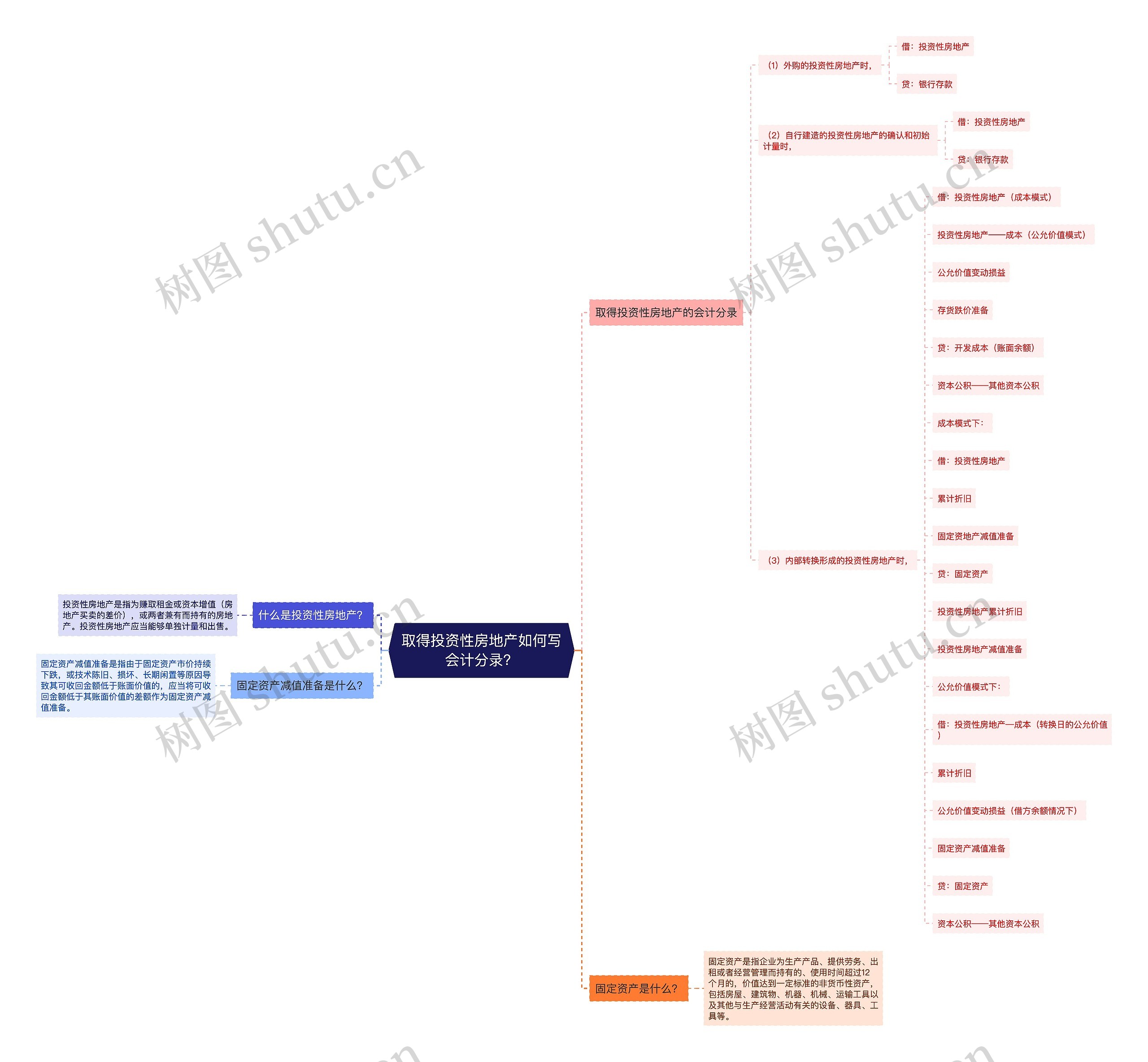 取得投资性房地产如何写会计分录？思维导图