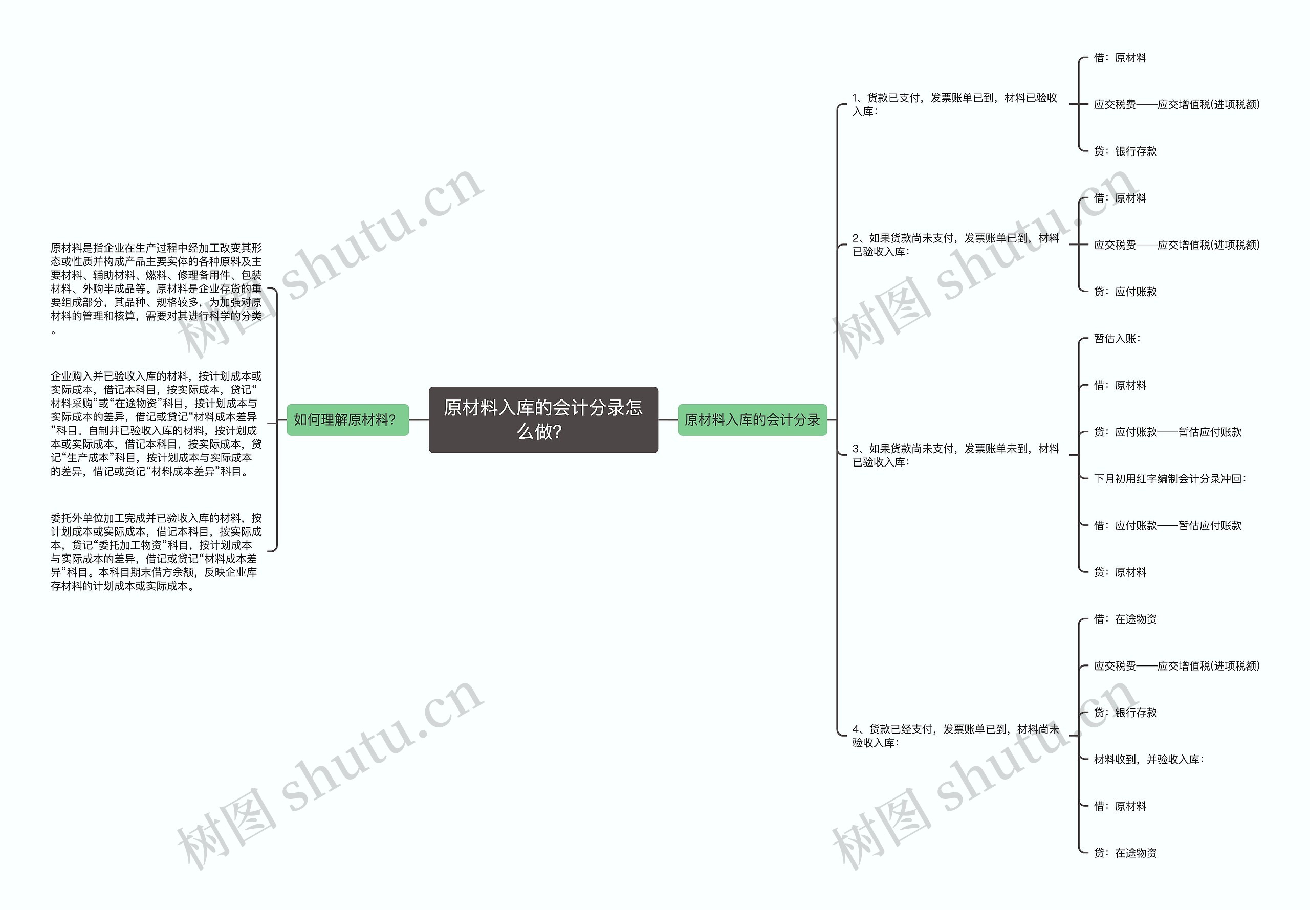 原材料入库的会计分录怎么做？思维导图