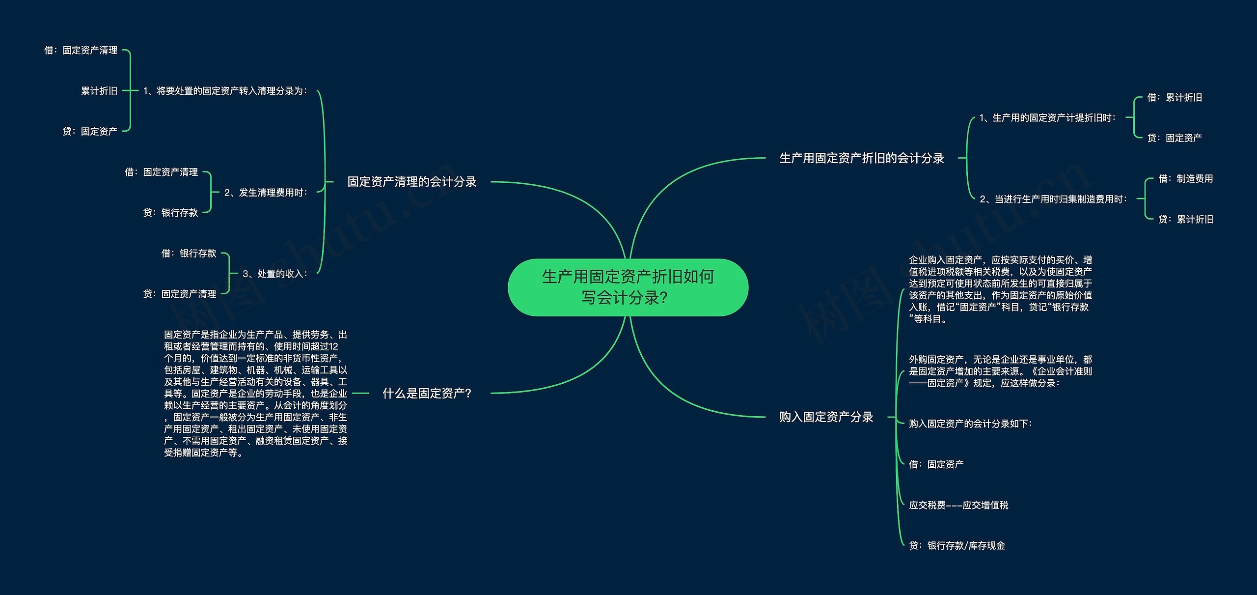 生产用固定资产折旧如何写会计分录？