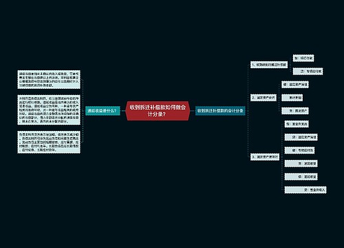 收到拆迁补偿款如何做会计分录？思维导图