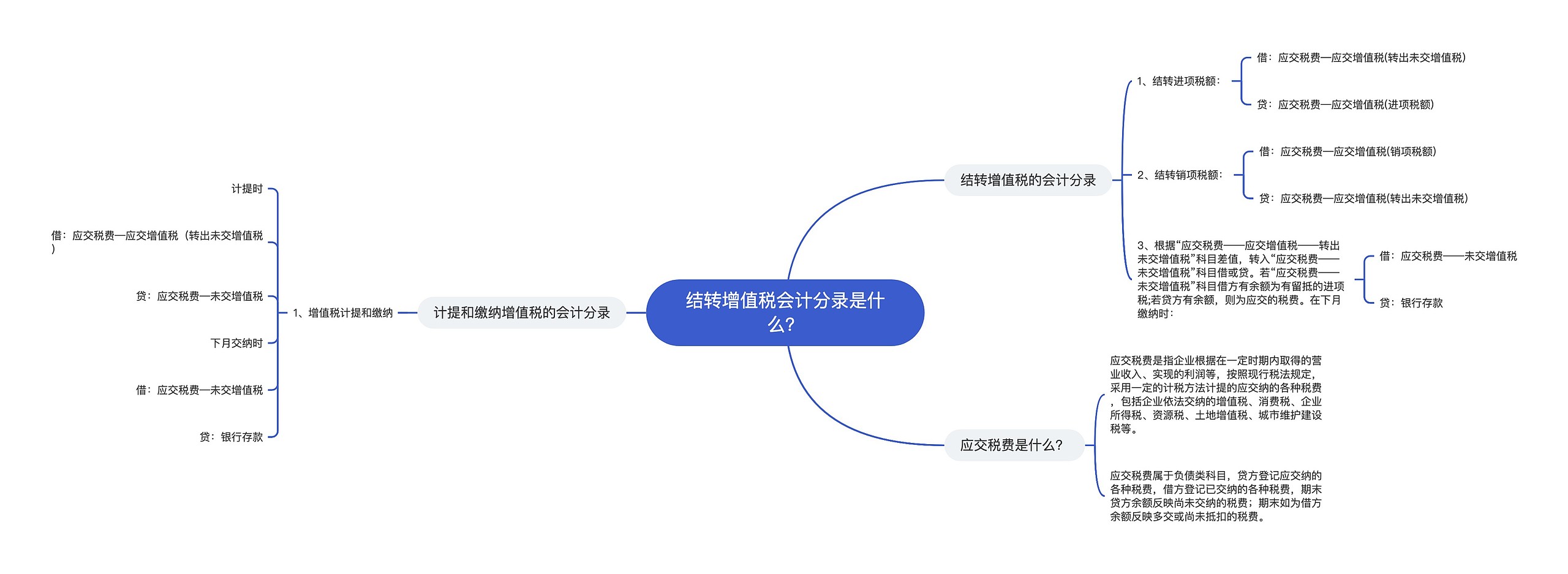 结转增值税会计分录是什么？思维导图