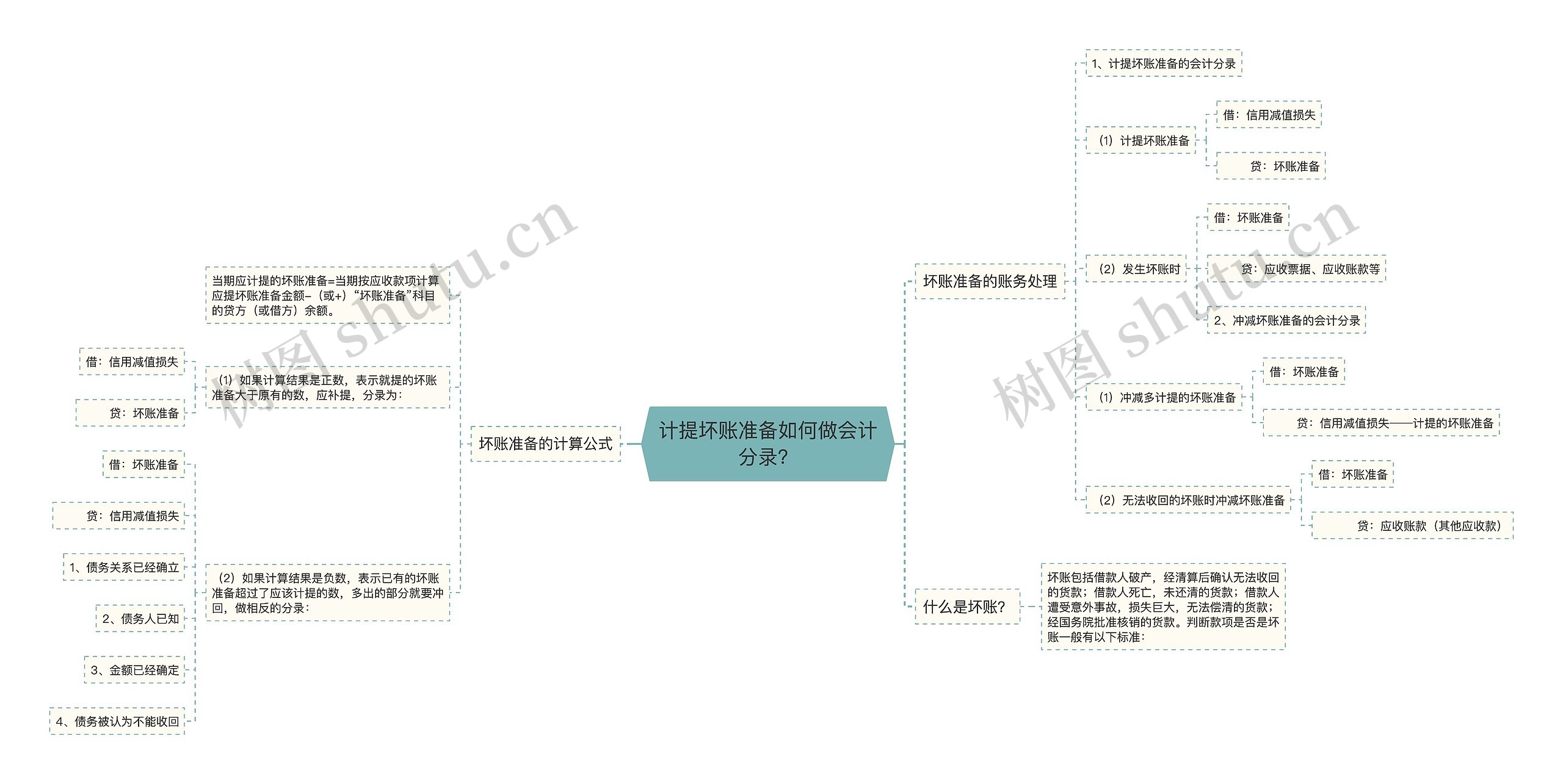 计提坏账准备如何做会计分录？