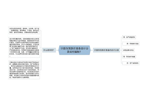 计提存货跌价准备会计分录如何编制？