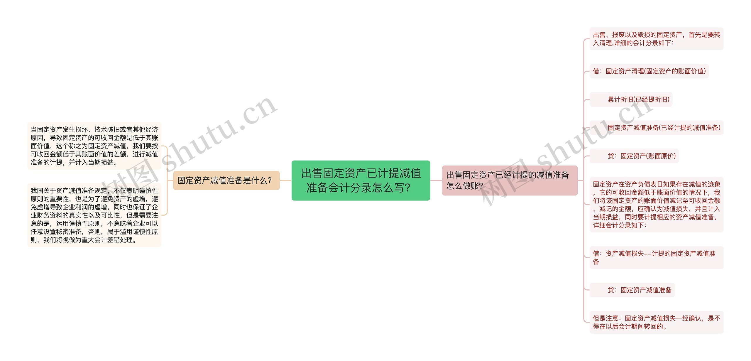 出售固定资产已计提减值准备会计分录怎么写？思维导图