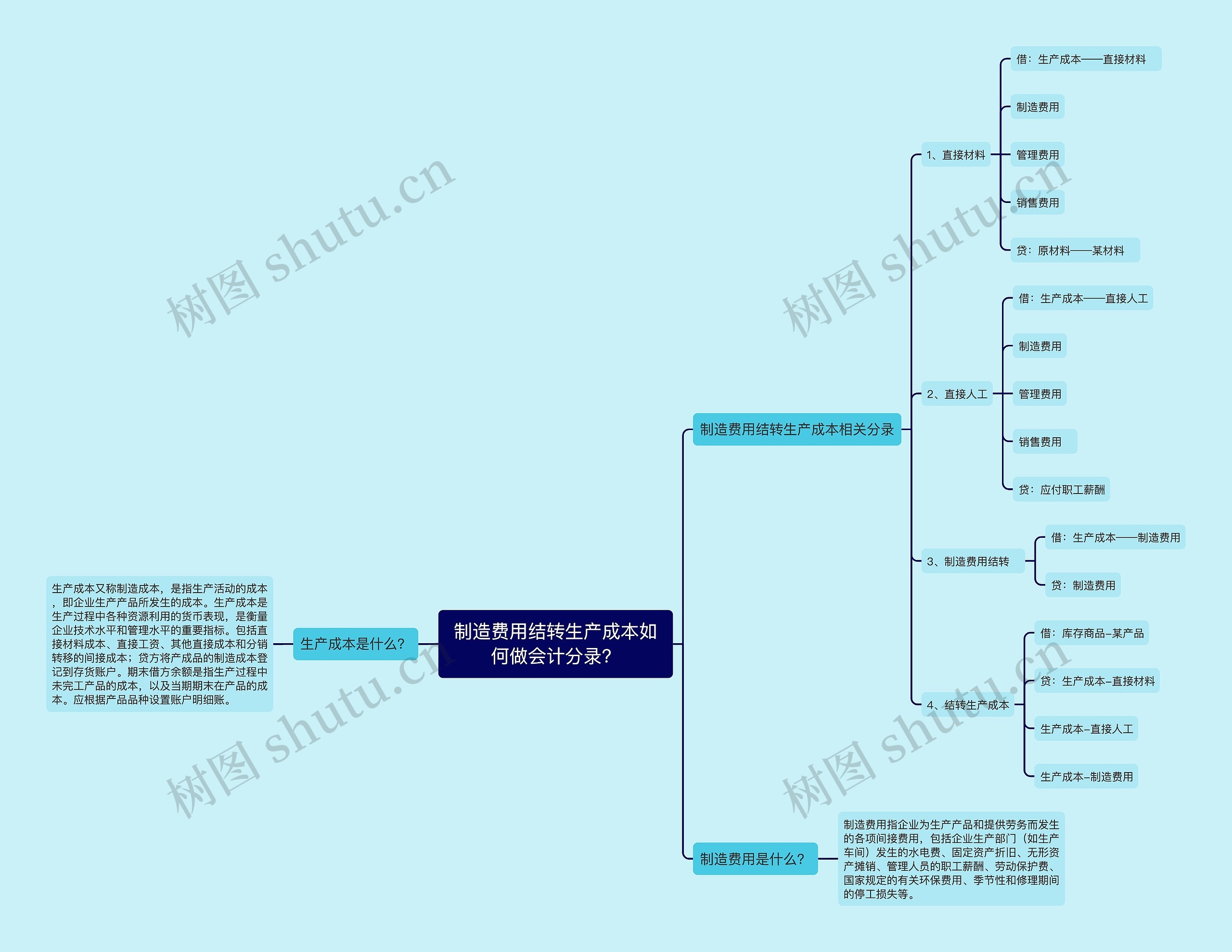 制造费用结转生产成本如何做会计分录？