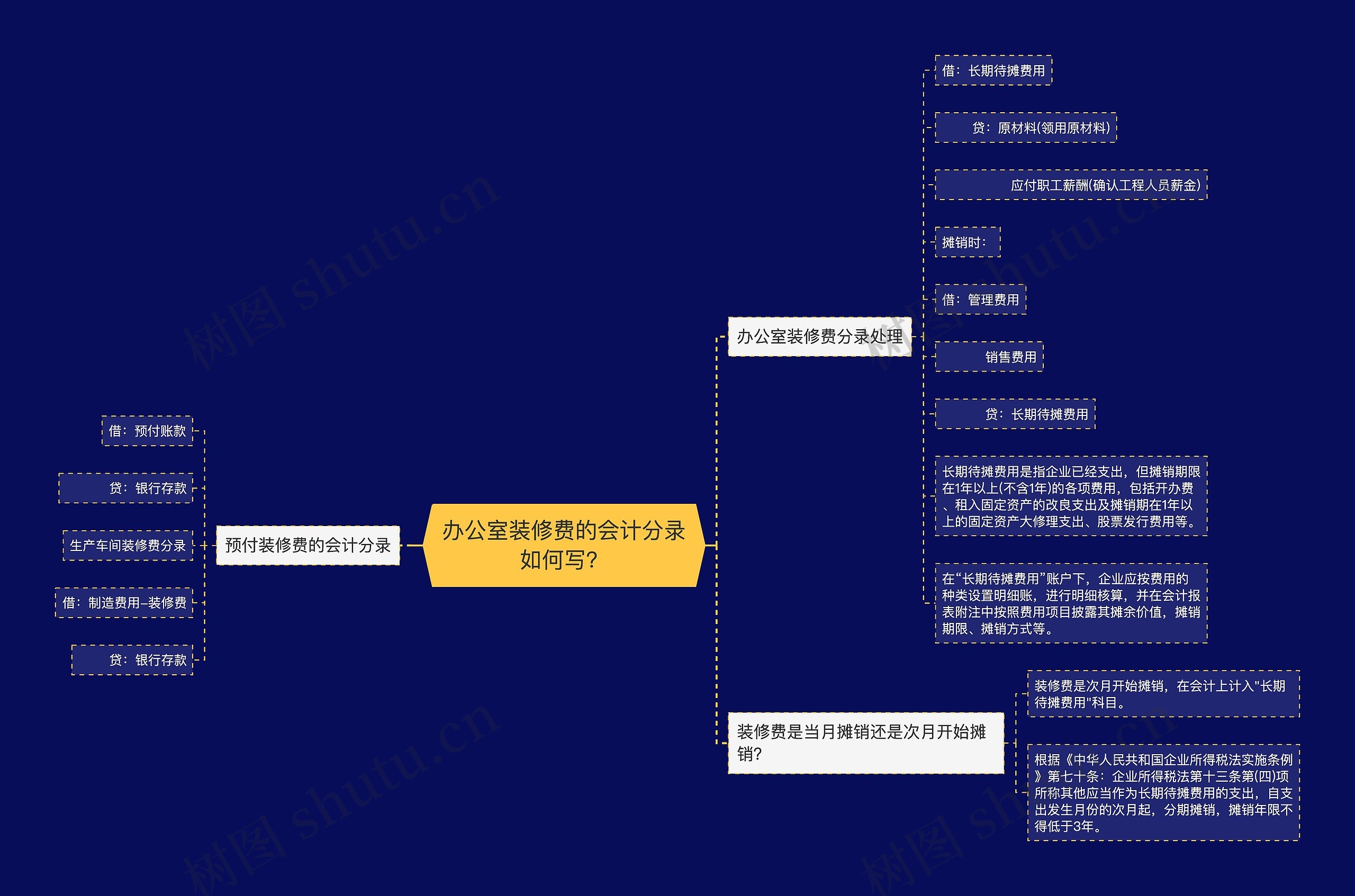 办公室装修费的会计分录如何写？思维导图