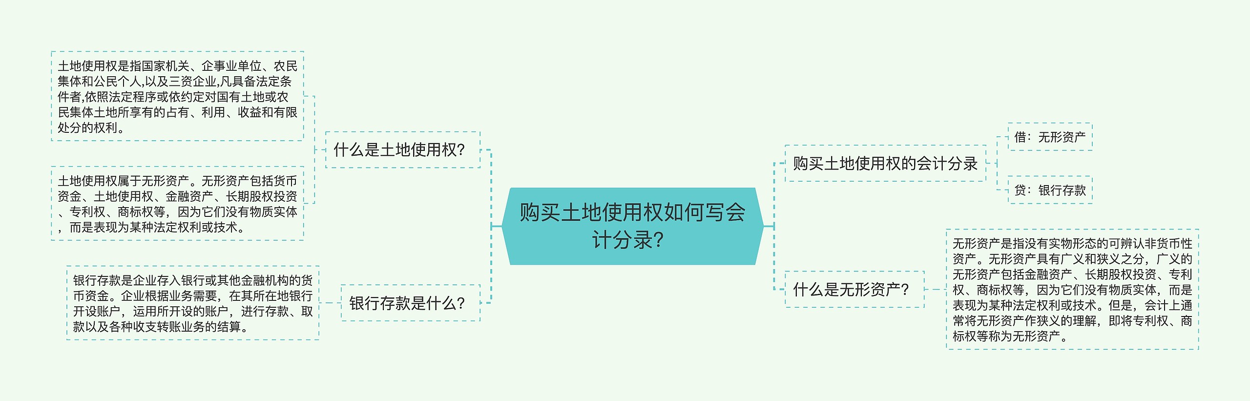 购买土地使用权如何写会计分录？思维导图