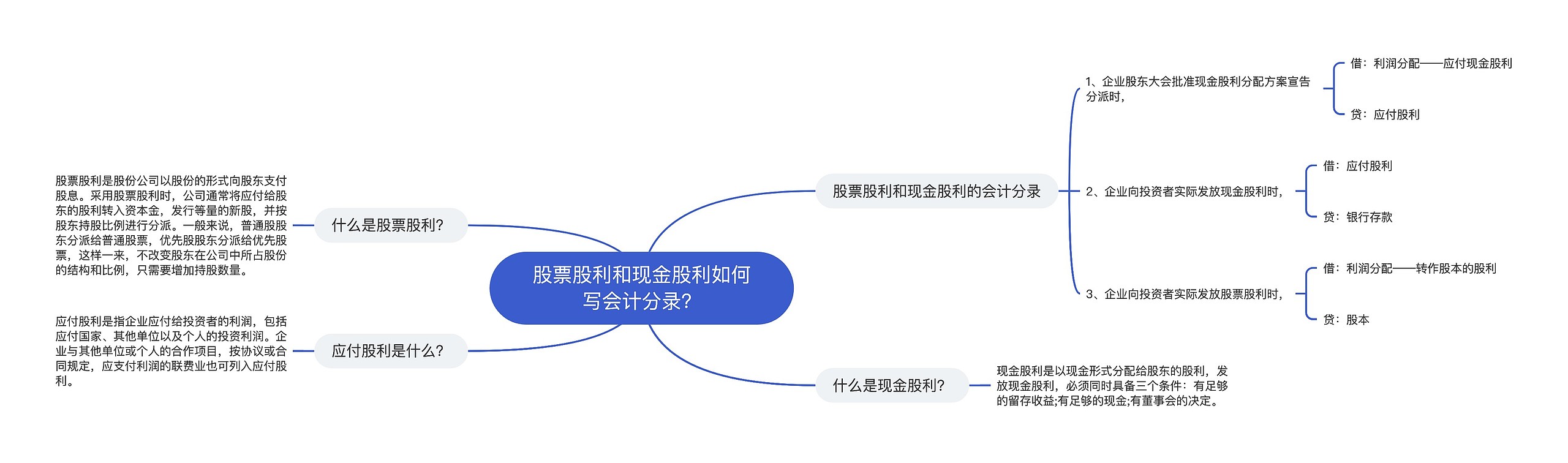 股票股利和现金股利如何写会计分录？思维导图