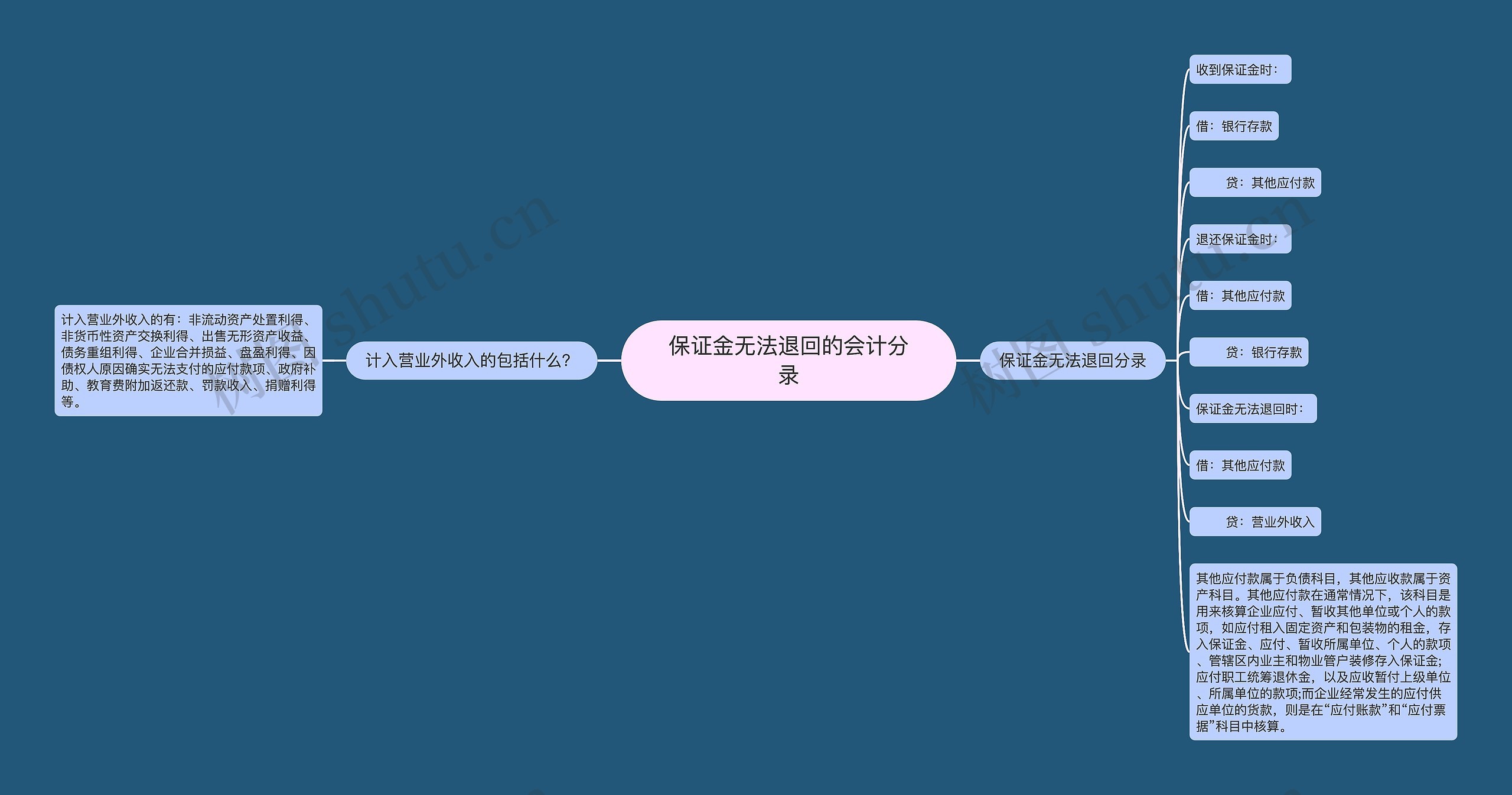 保证金无法退回的会计分录