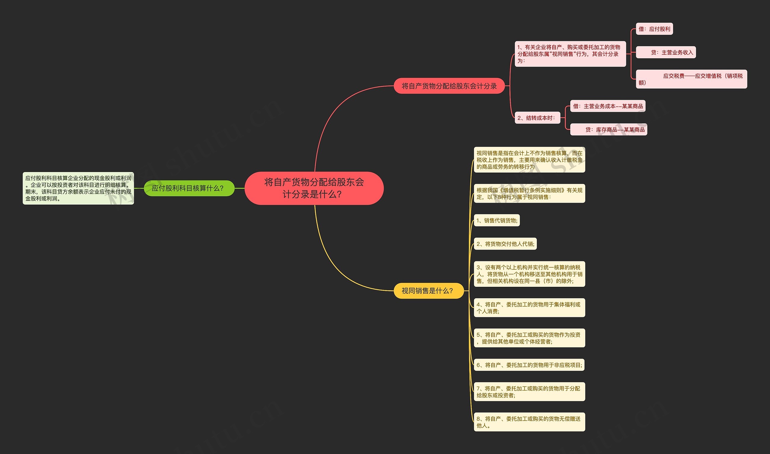 将自产货物分配给股东会计分录是什么？思维导图