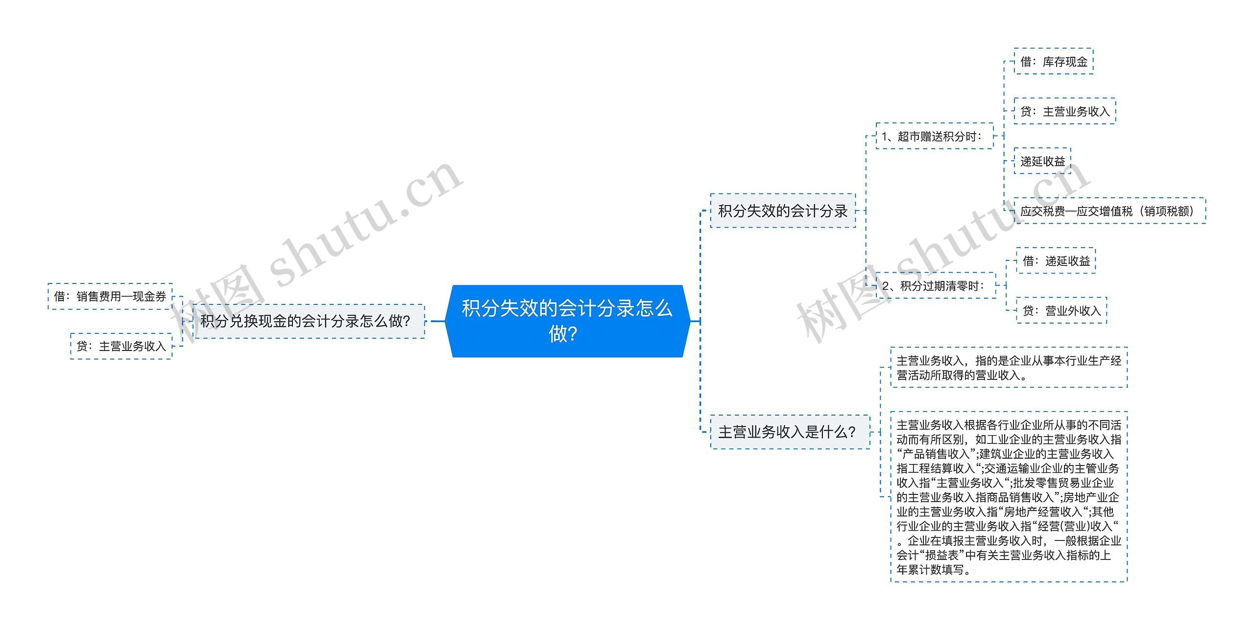 积分失效的会计分录怎么做？
