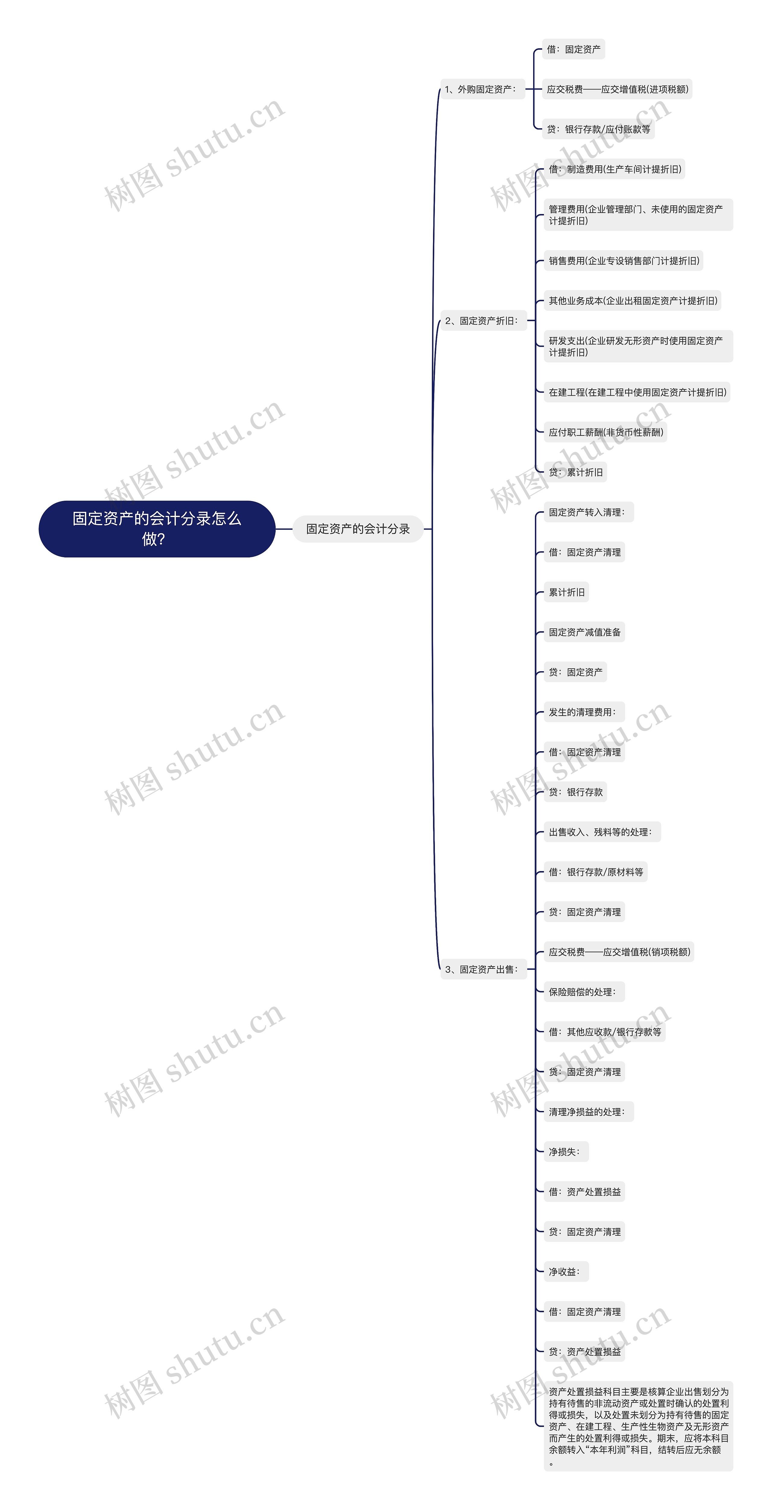 固定资产的会计分录怎么做？思维导图