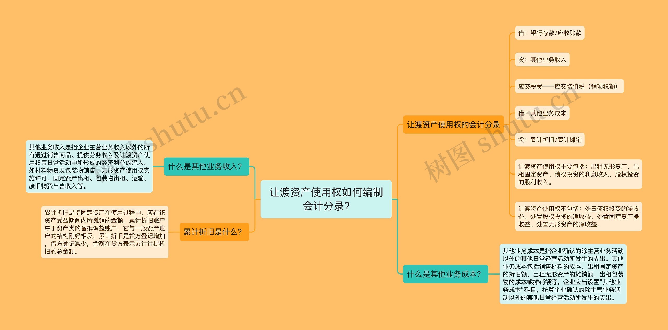 让渡资产使用权如何编制会计分录?思维导图